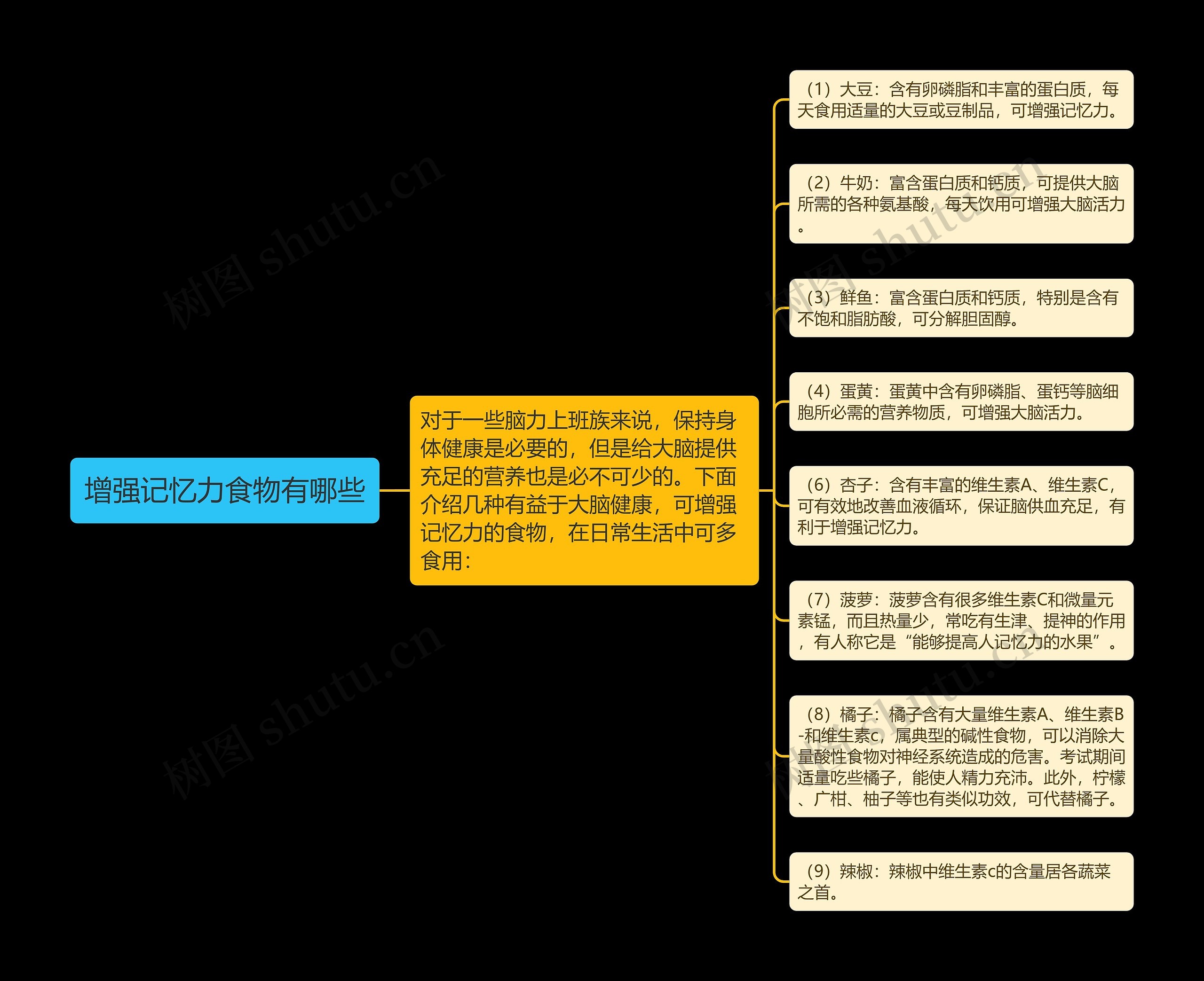 增强记忆力食物有哪些思维导图