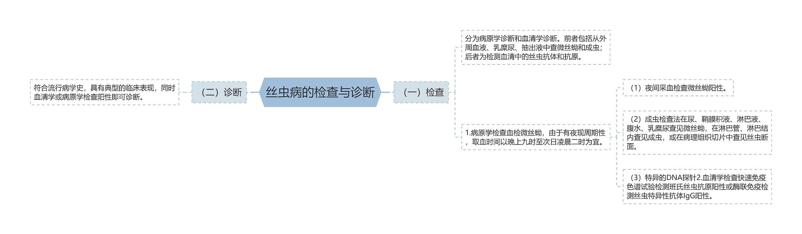 丝虫病的检查与诊断