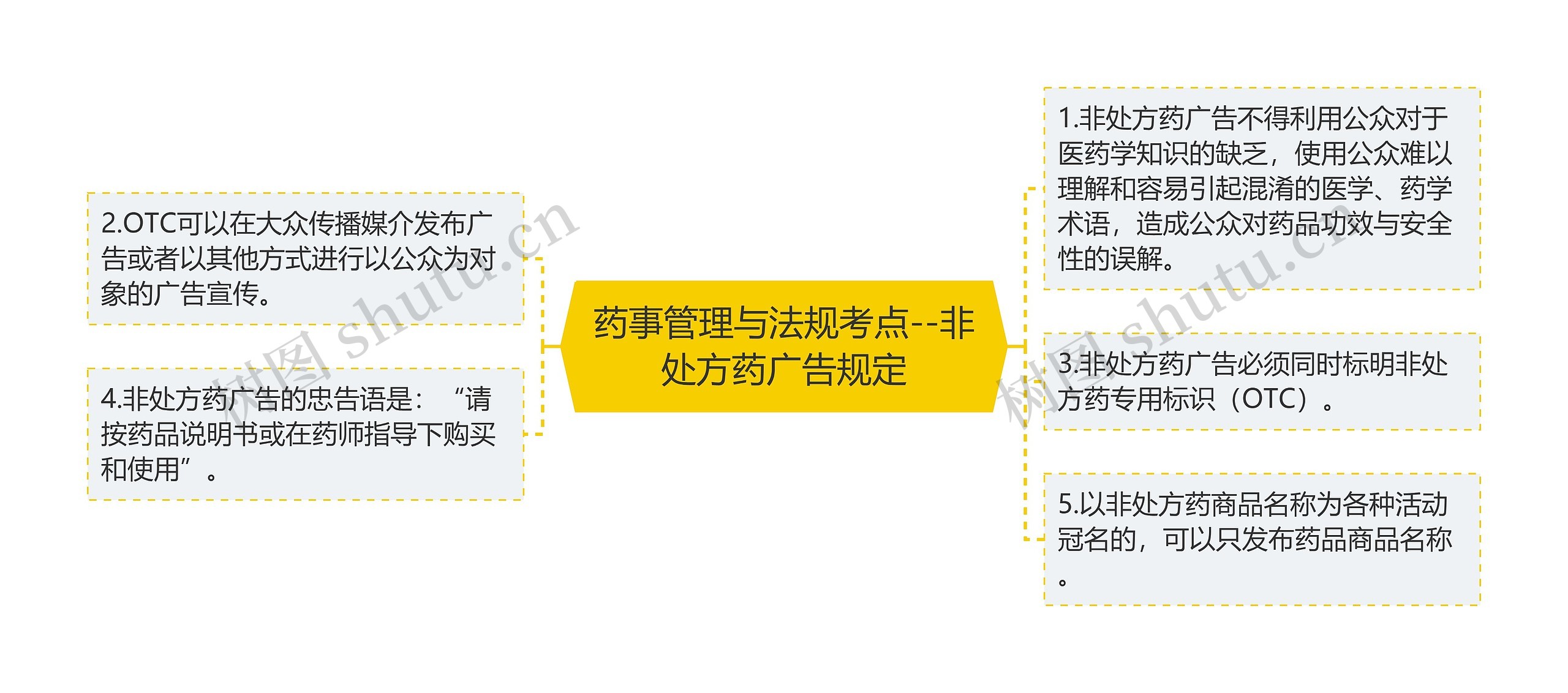 药事管理与法规考点--非处方药广告规定思维导图