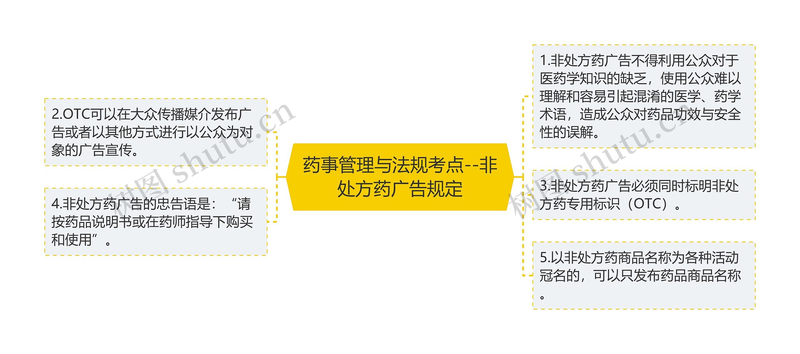 药事管理与法规考点--非处方药广告规定 药事管理与法规考点--非处方药广告规定