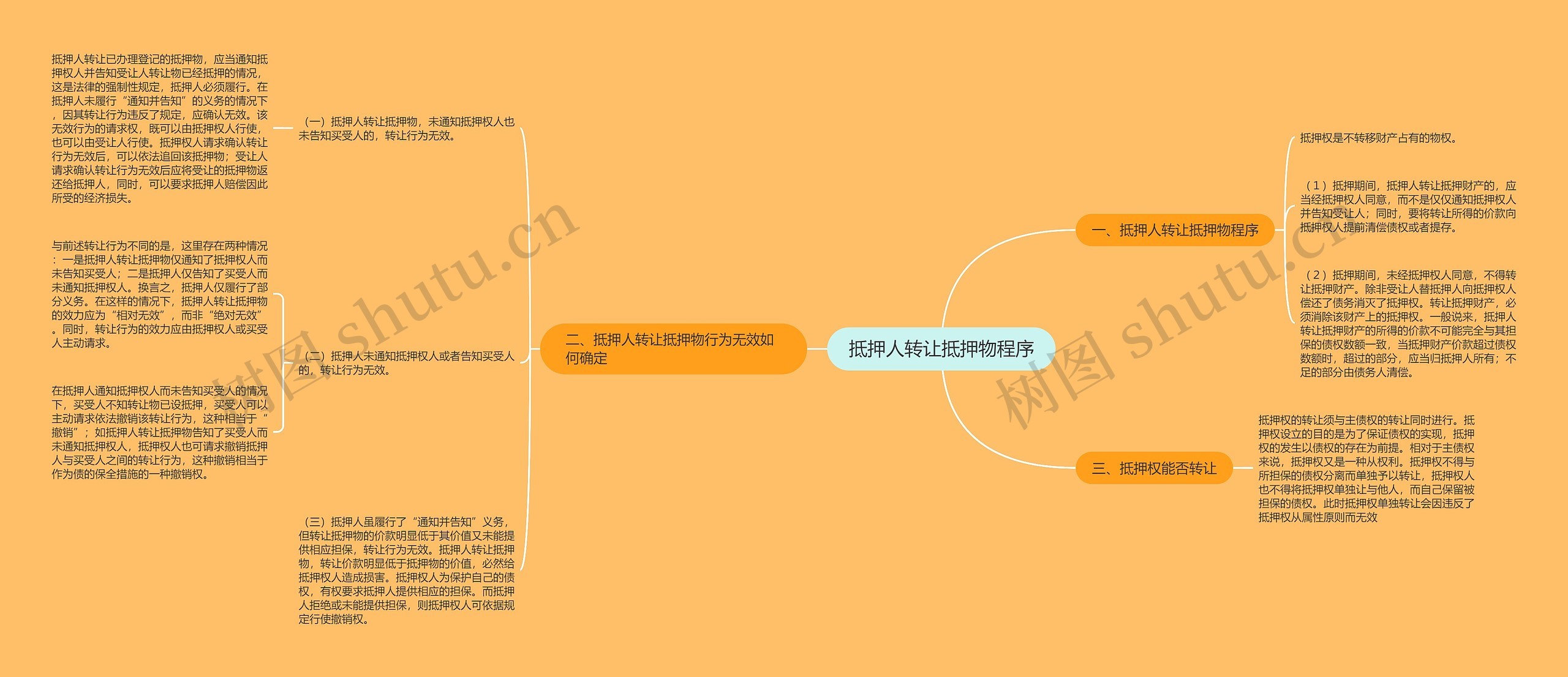 抵押人转让抵押物程序思维导图