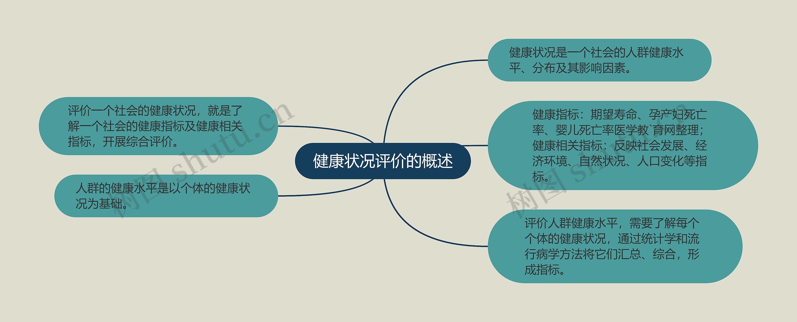 健康状况评价的概述思维导图