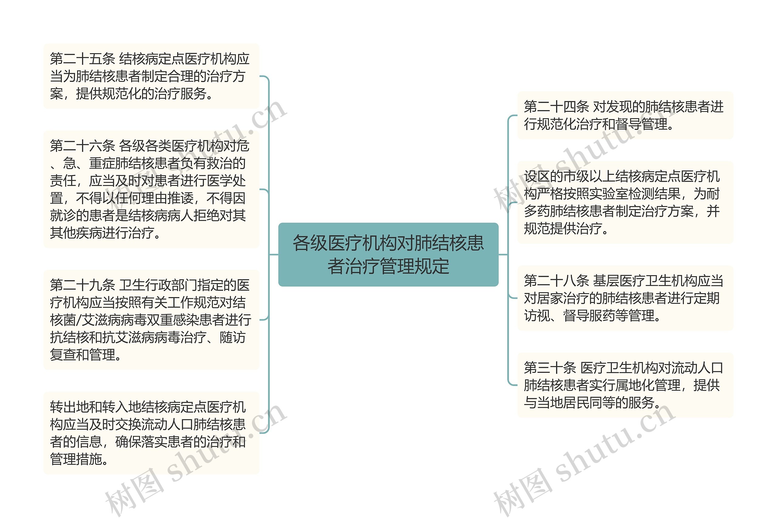 各级医疗机构对肺结核患者治疗管理规定 各级医疗机构对肺结核患者治疗管理规定