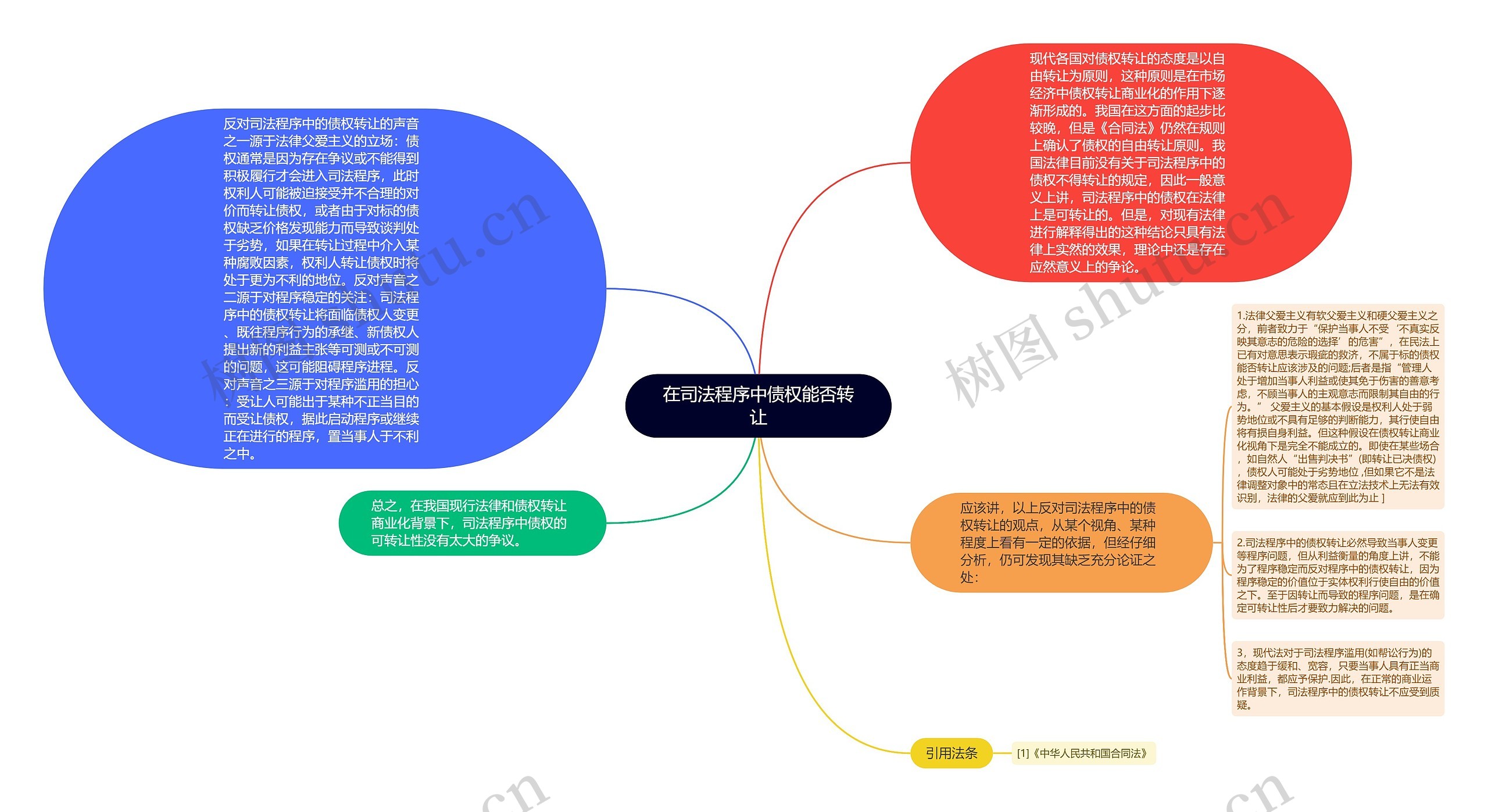 在司法程序中债权能否转让思维导图