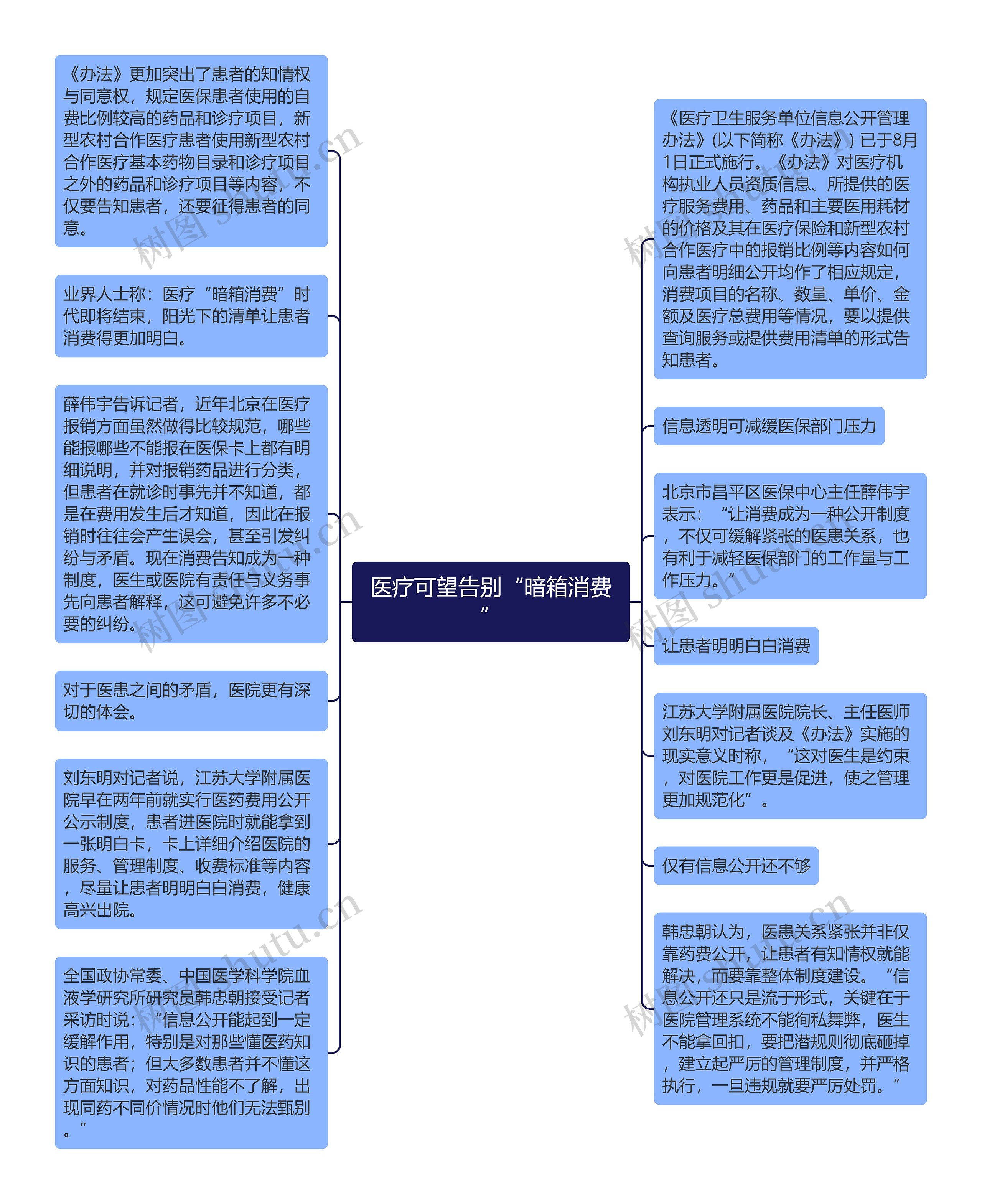 医疗可望告别“暗箱消费”思维导图