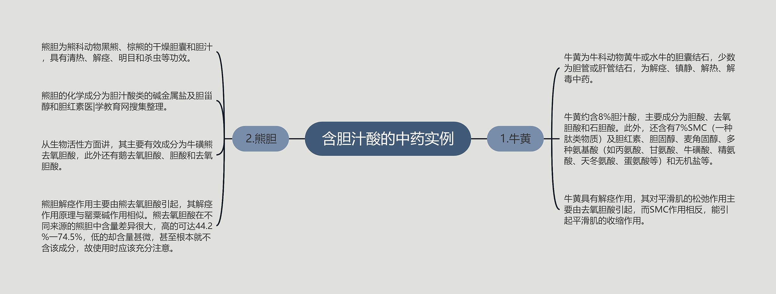 含胆汁酸的中药实例