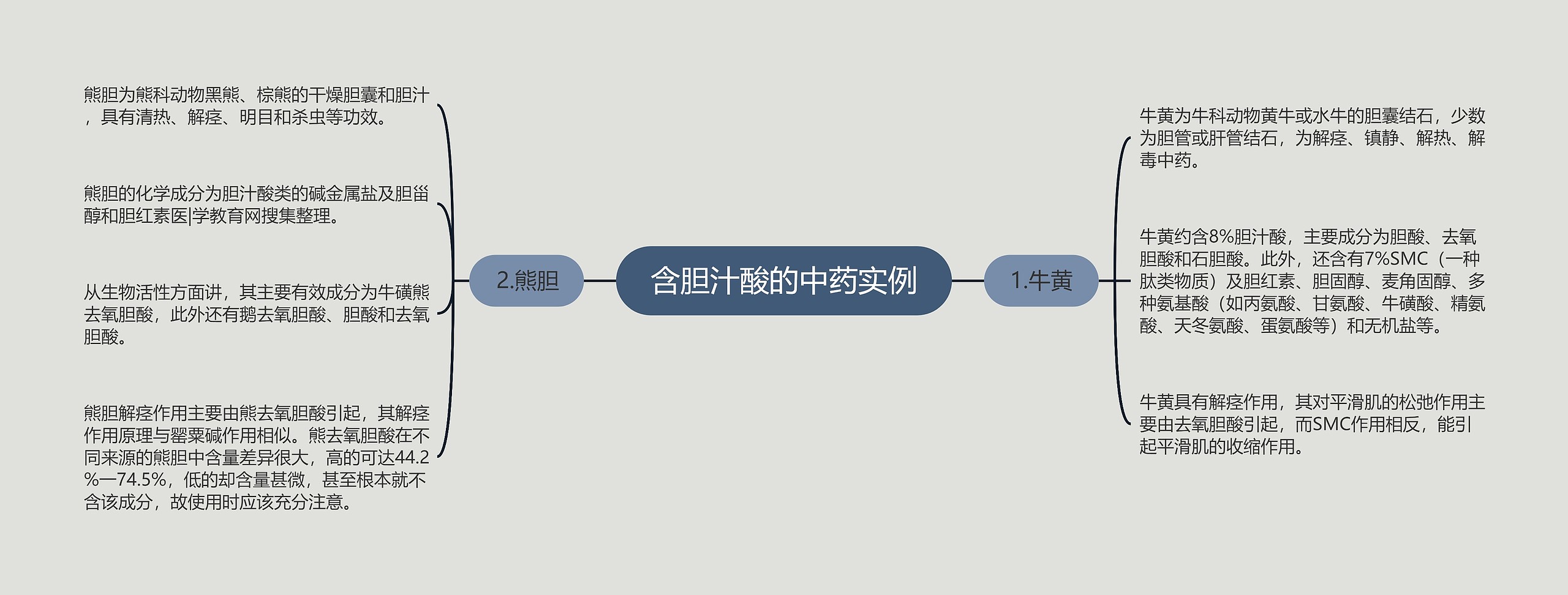 含胆汁酸的中药实例思维导图