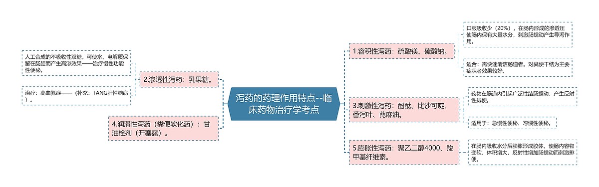 泻药的药理作用特点--临床药物治疗学考点思维导图_编号p7263334-TreeMind树图