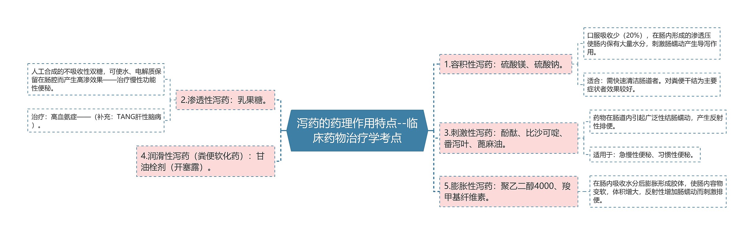 ​泻药的药理作用特点--临床药物治疗学考点思维导图