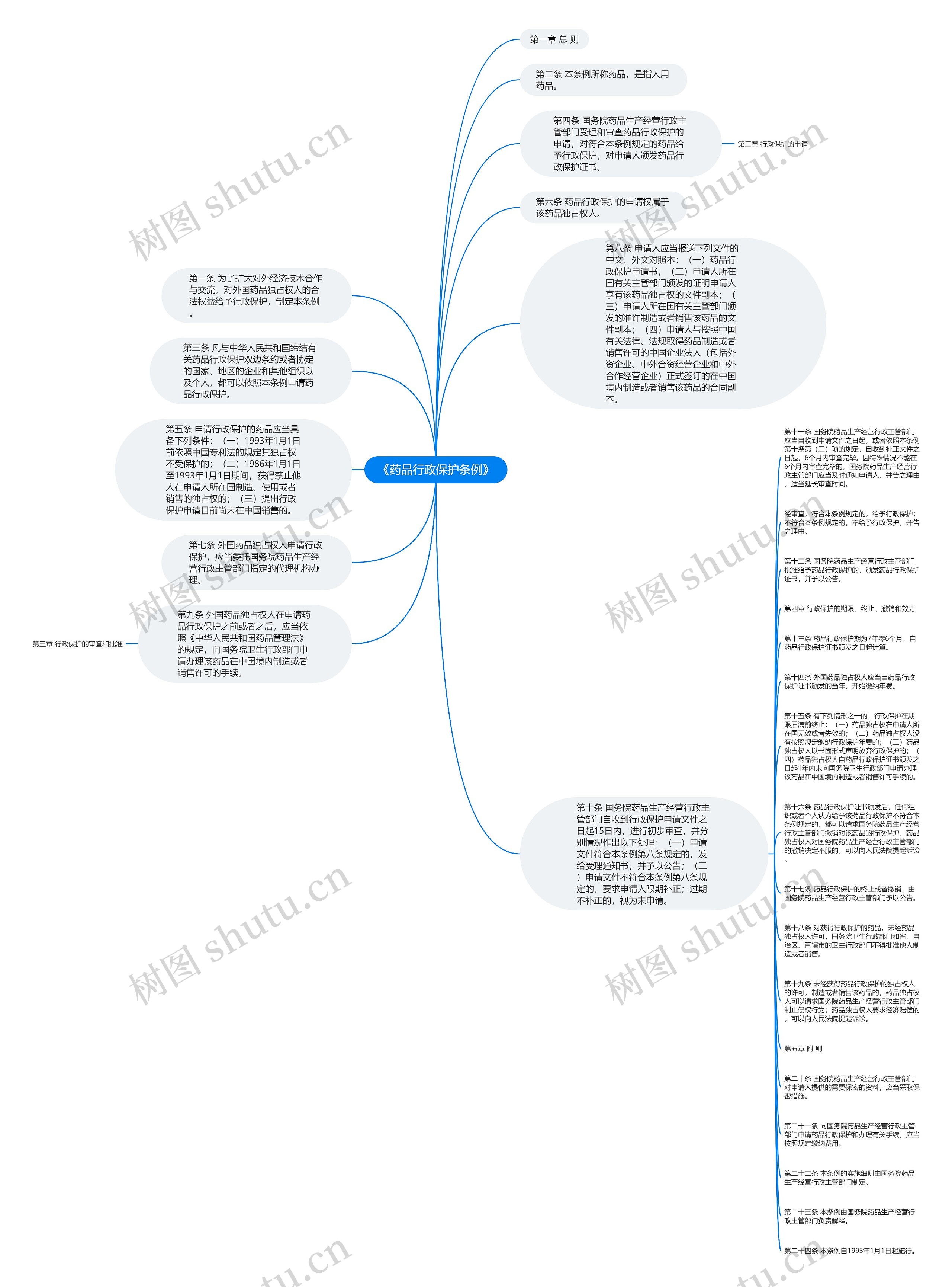 《药品行政保护条例》思维导图