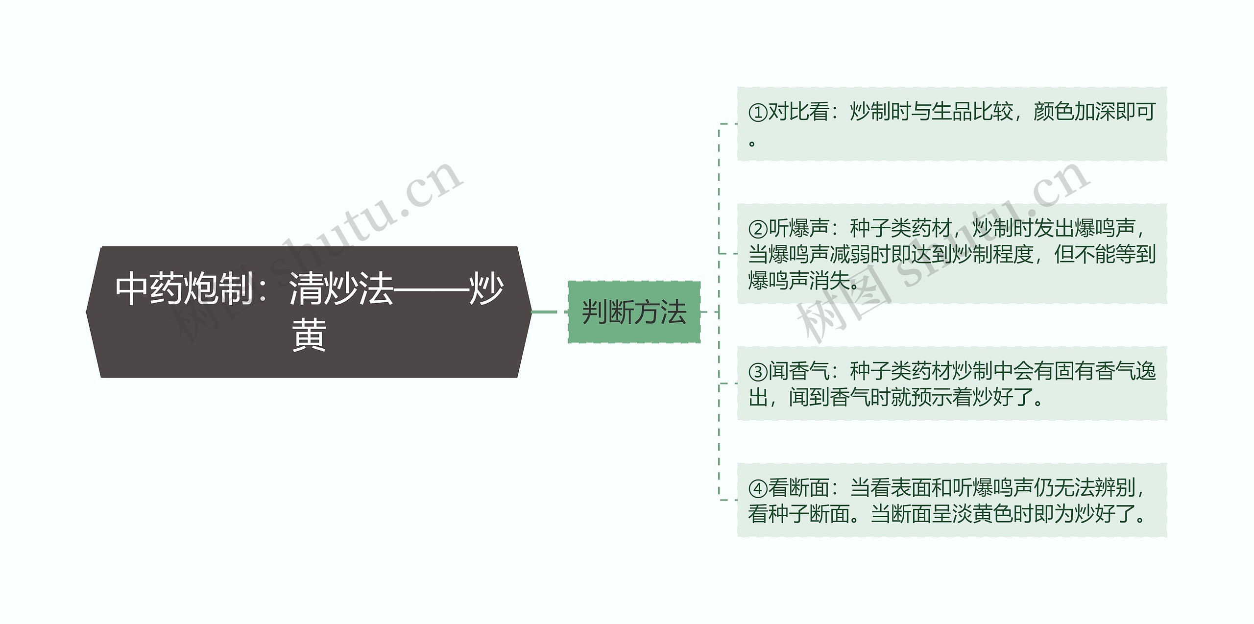 中药炮制：清炒法——炒黄