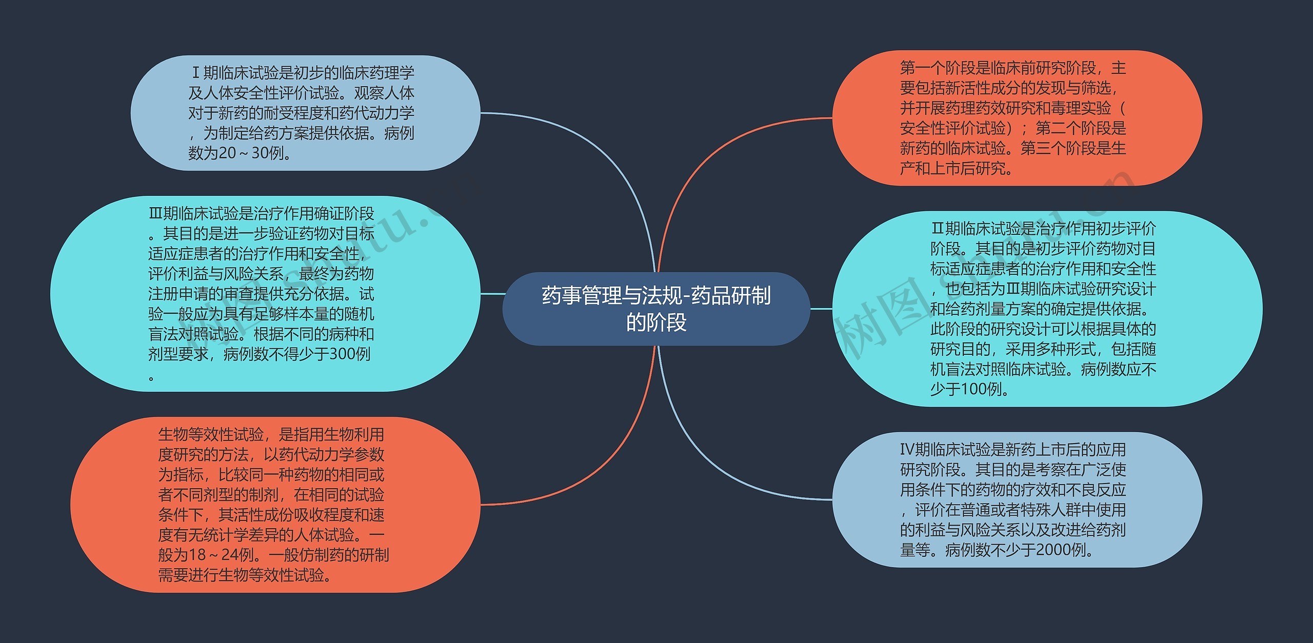 药事管理与法规-药品研制的阶段思维导图