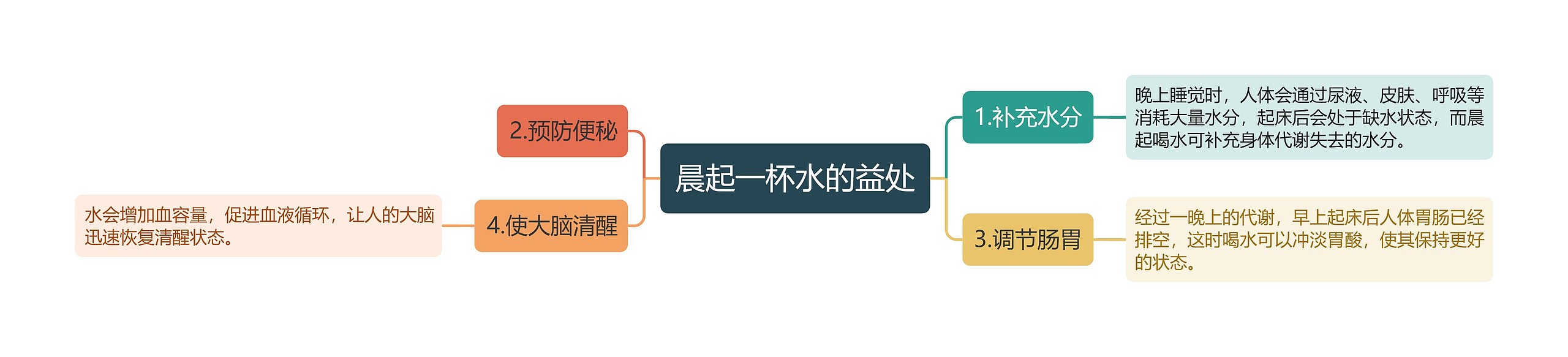 晨起一杯水的益处思维导图