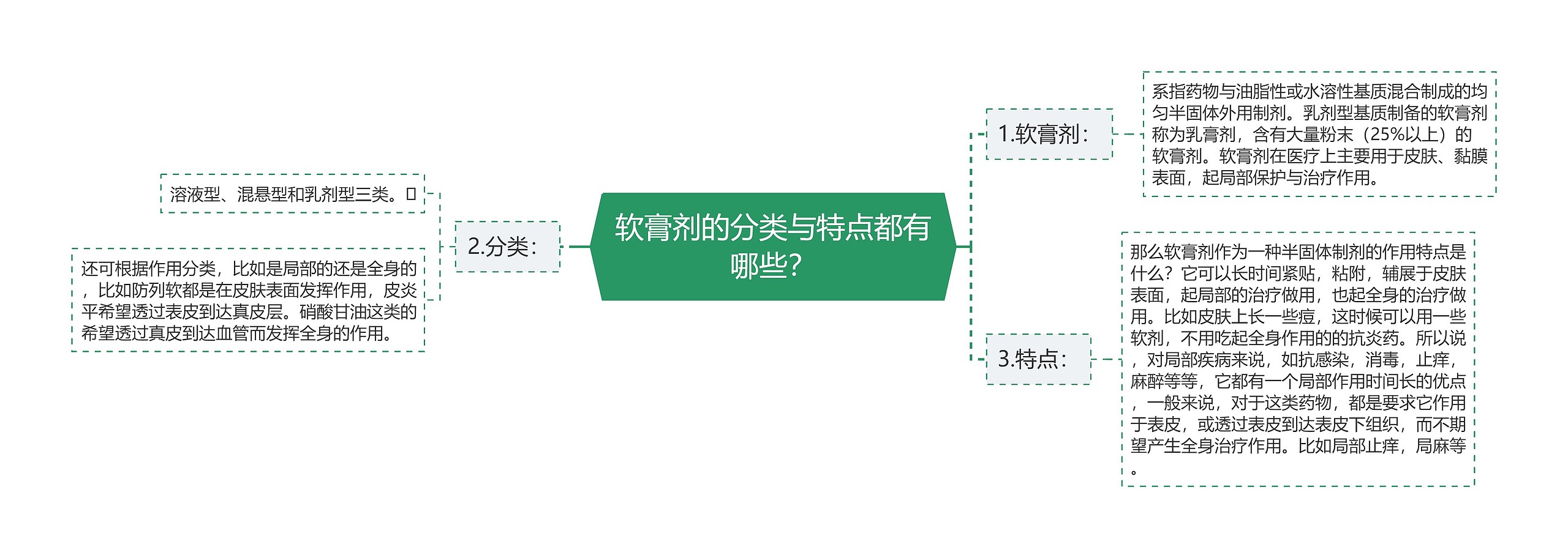 软膏剂的分类与特点都有哪些？思维导图