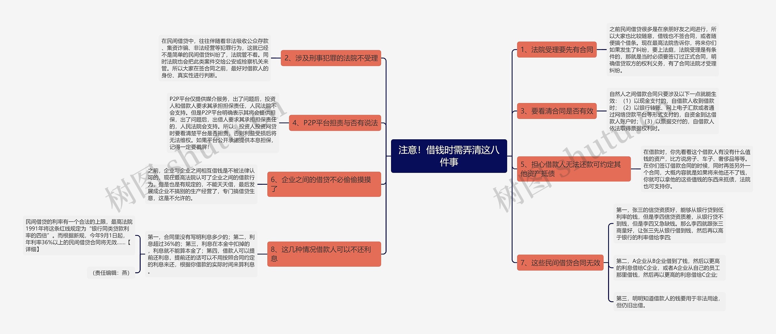 注意！借钱时需弄清这八件事思维导图