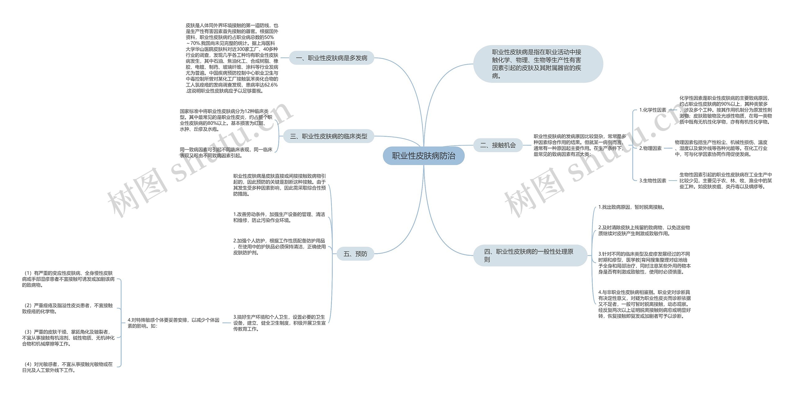 职业性皮肤病防治思维导图