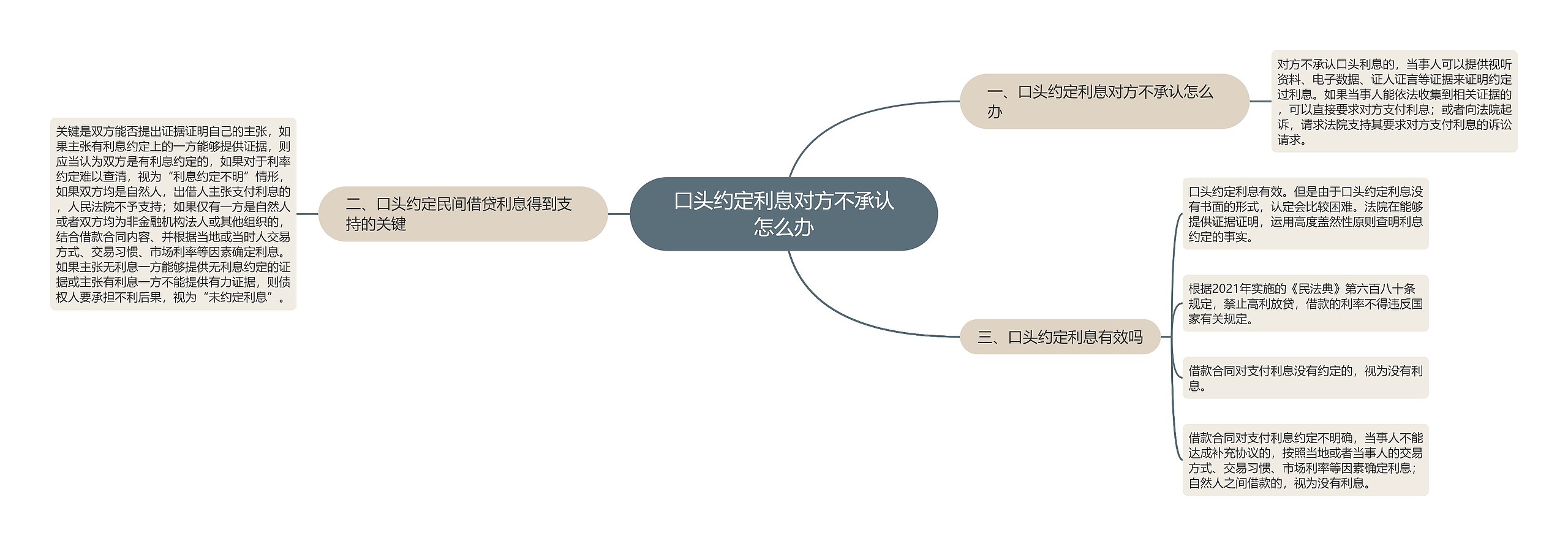 口头约定利息对方不承认怎么办