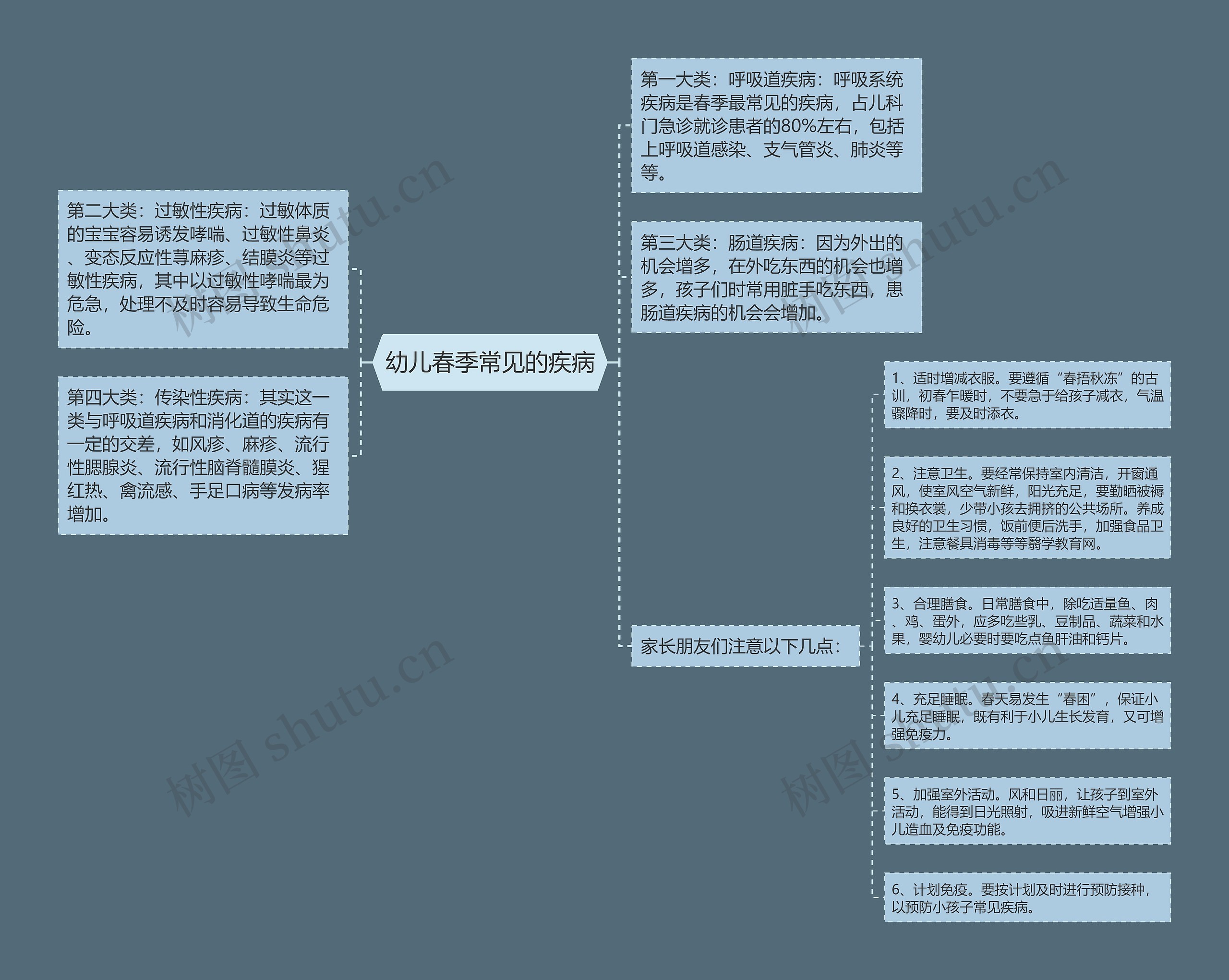 幼儿春季常见的疾病思维导图