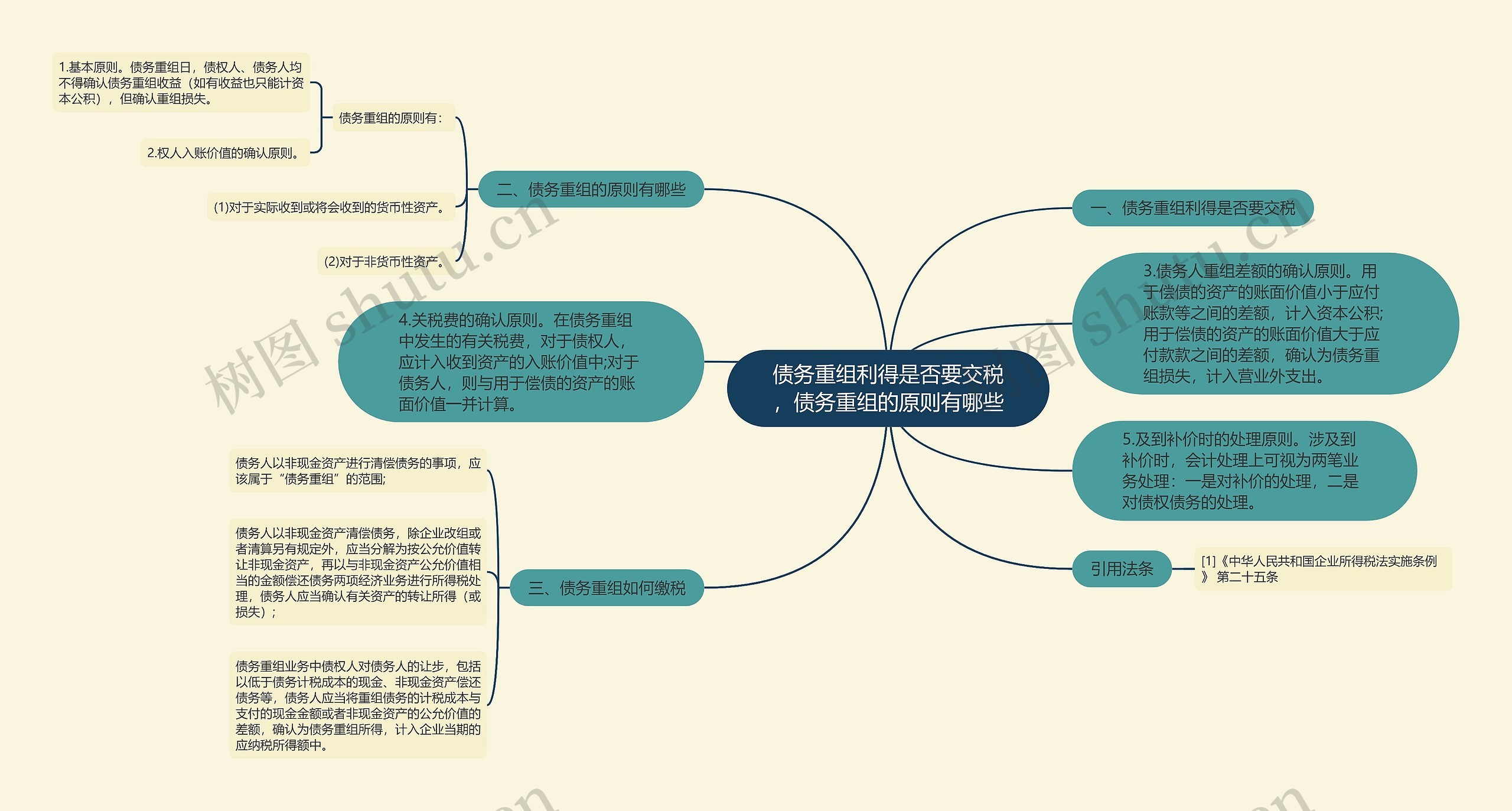 债务重组利得是否要交税，债务重组的原则有哪些思维导图