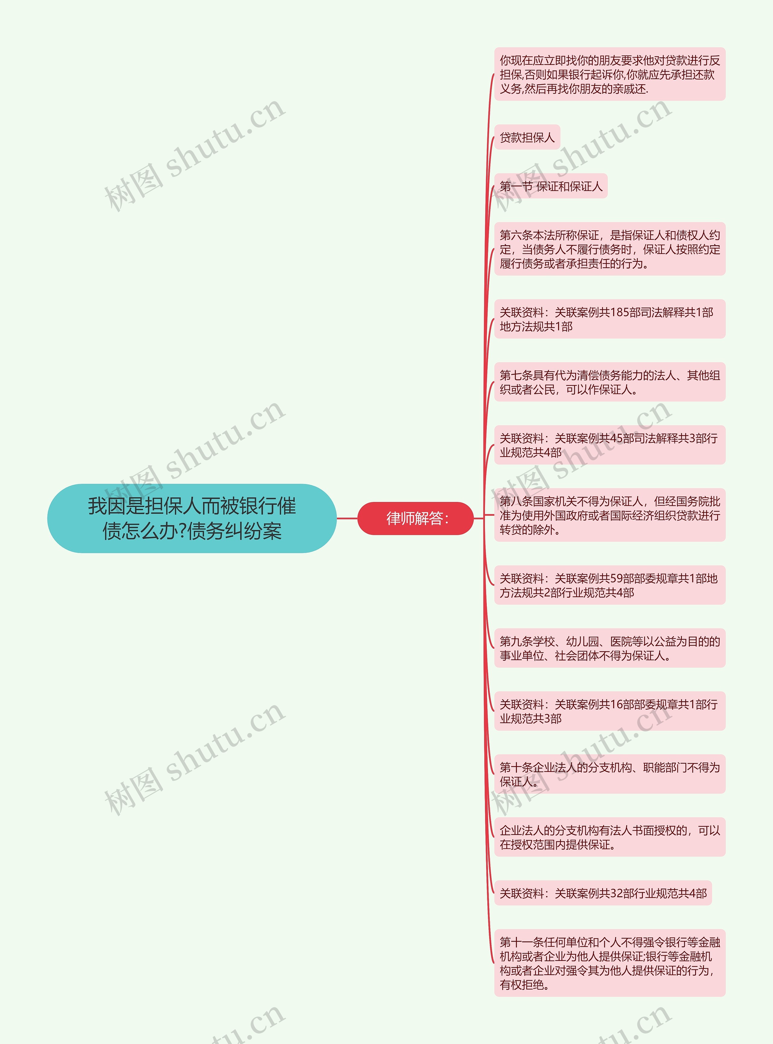 我因是担保人而被银行催债怎么办?债务纠纷案思维导图