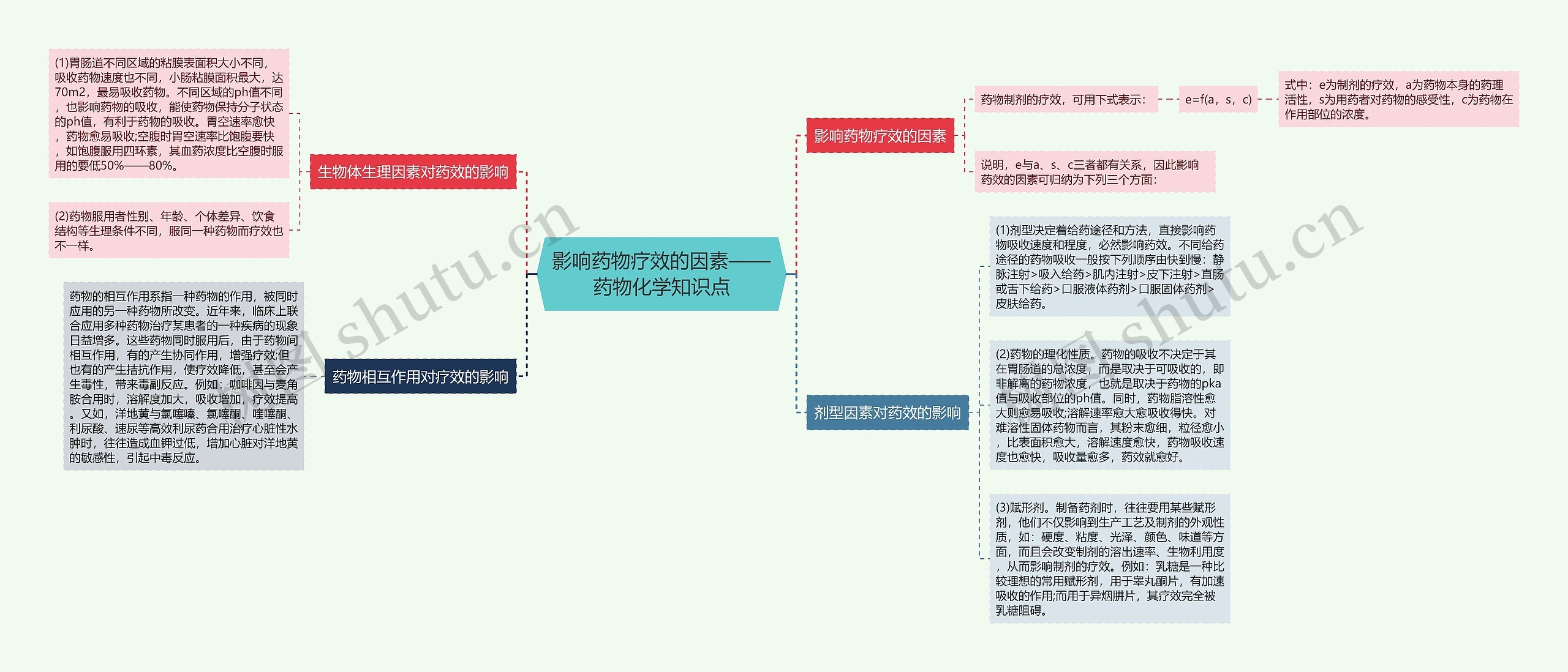 影响药物疗效的因素——药物化学知识点 影响药物疗效的因素——药物化学知识点