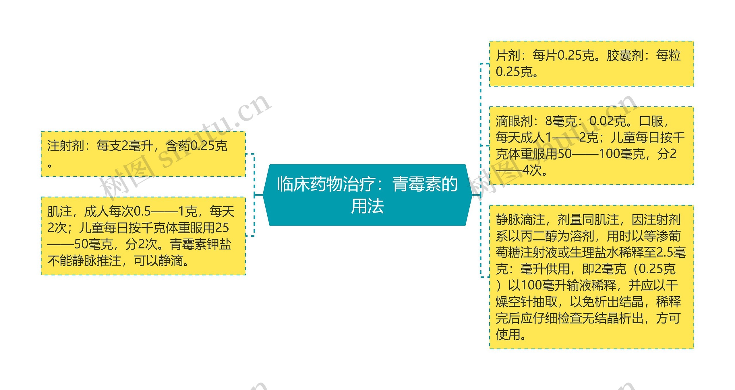 临床药物治疗：青霉素的用法思维导图