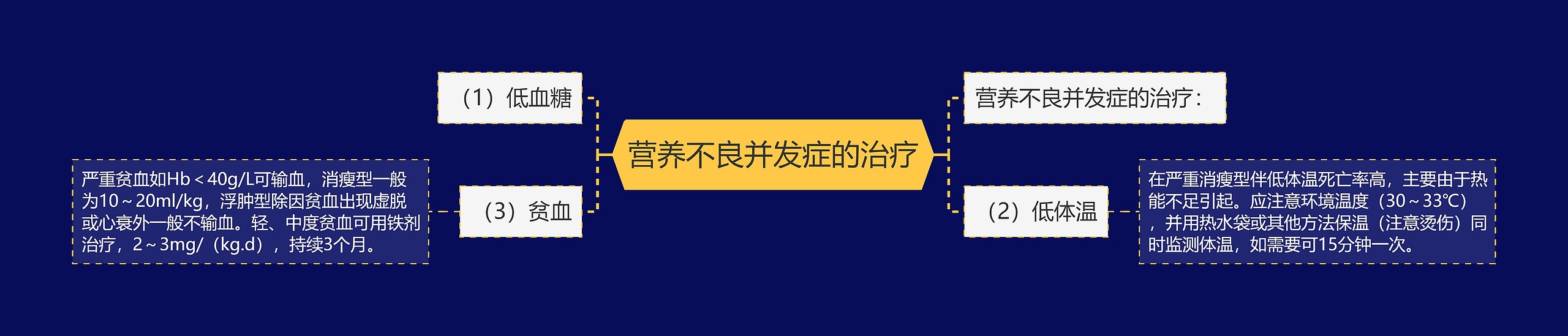 营养不良并发症的治疗