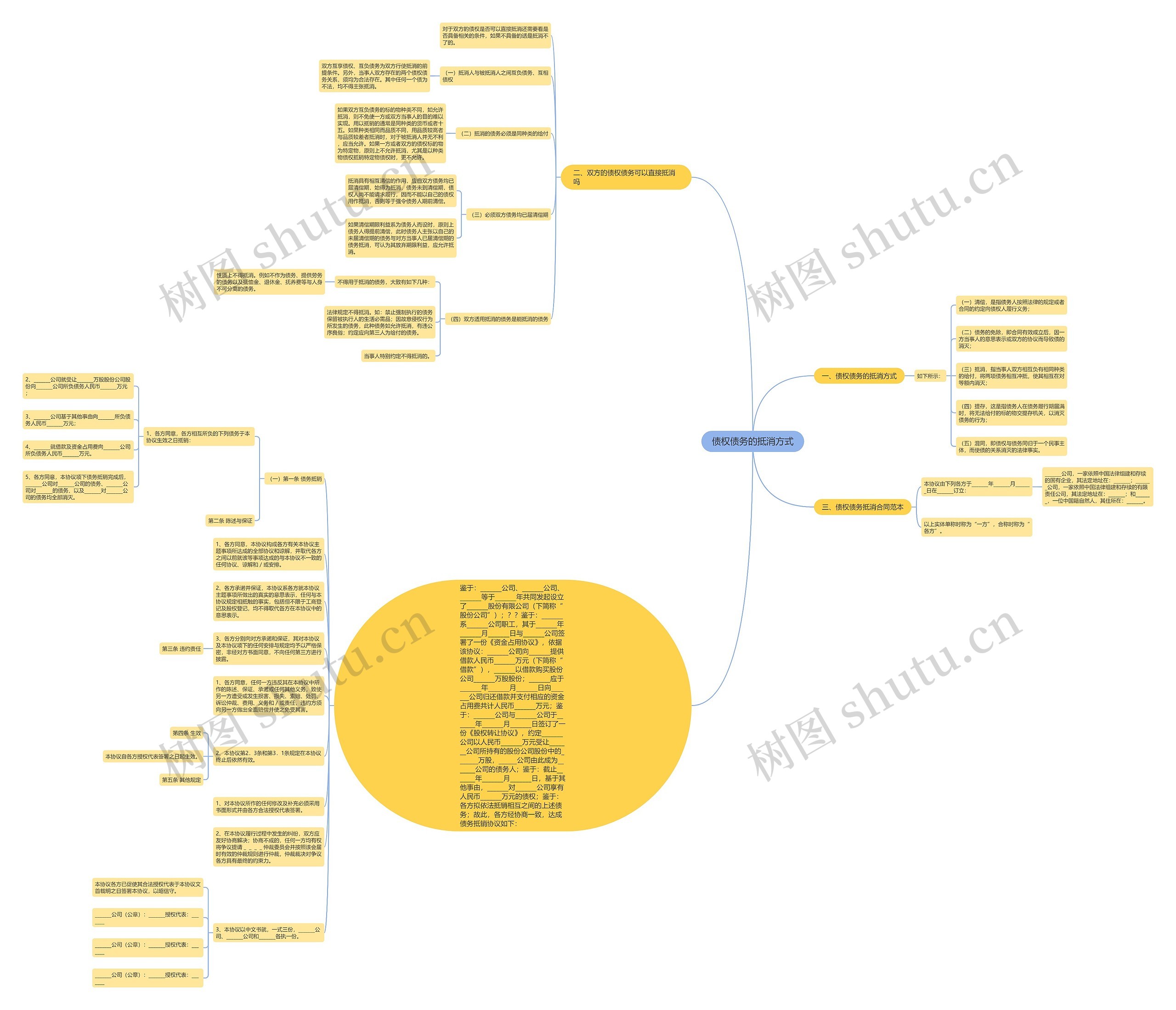 债权债务的抵消方式思维导图
