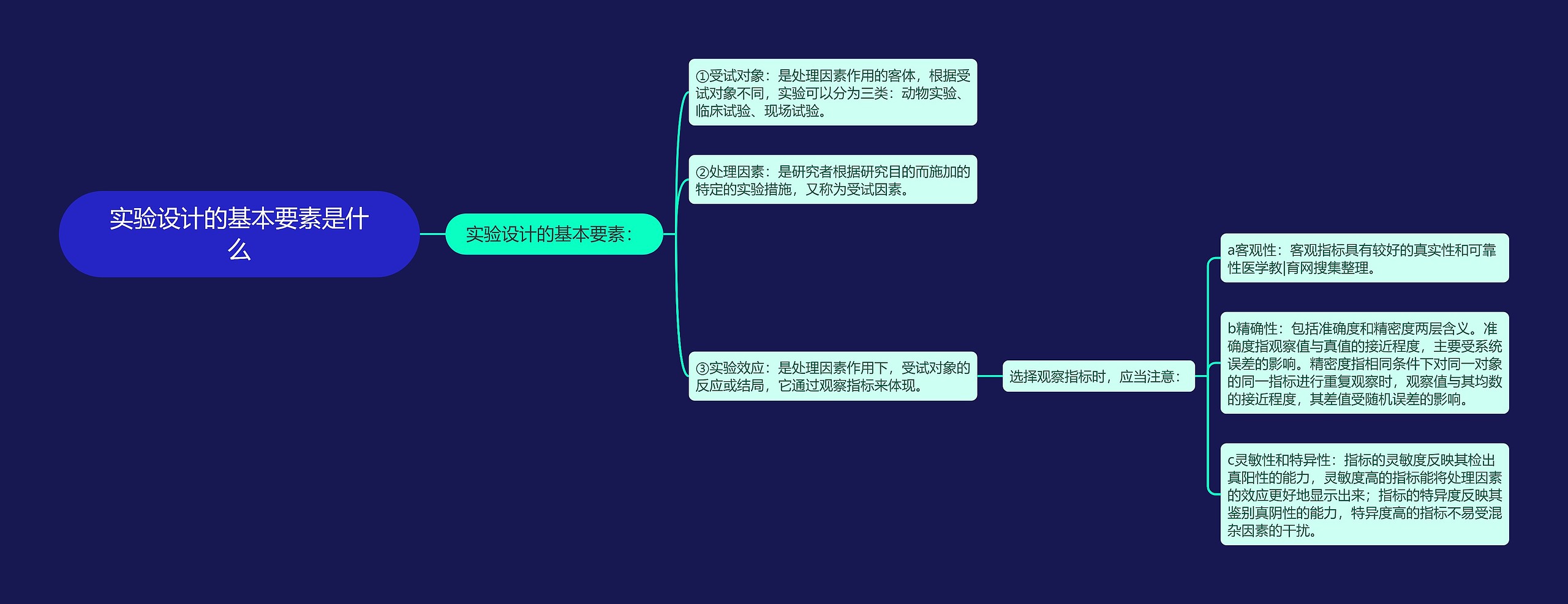 实验设计的基本要素是什么