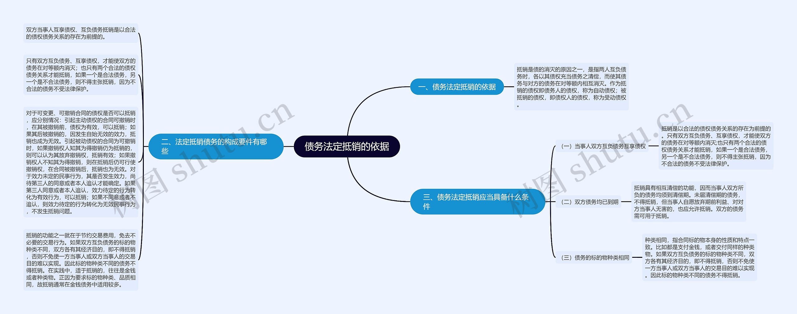 债务法定抵销的依据思维导图