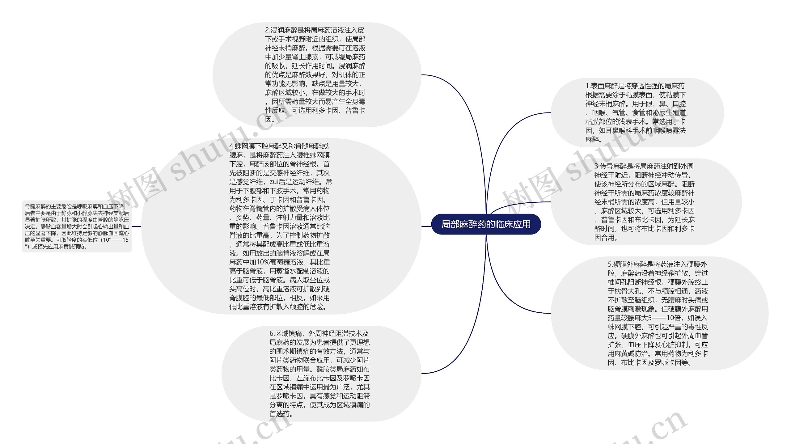 局部麻醉药的临床应用思维导图