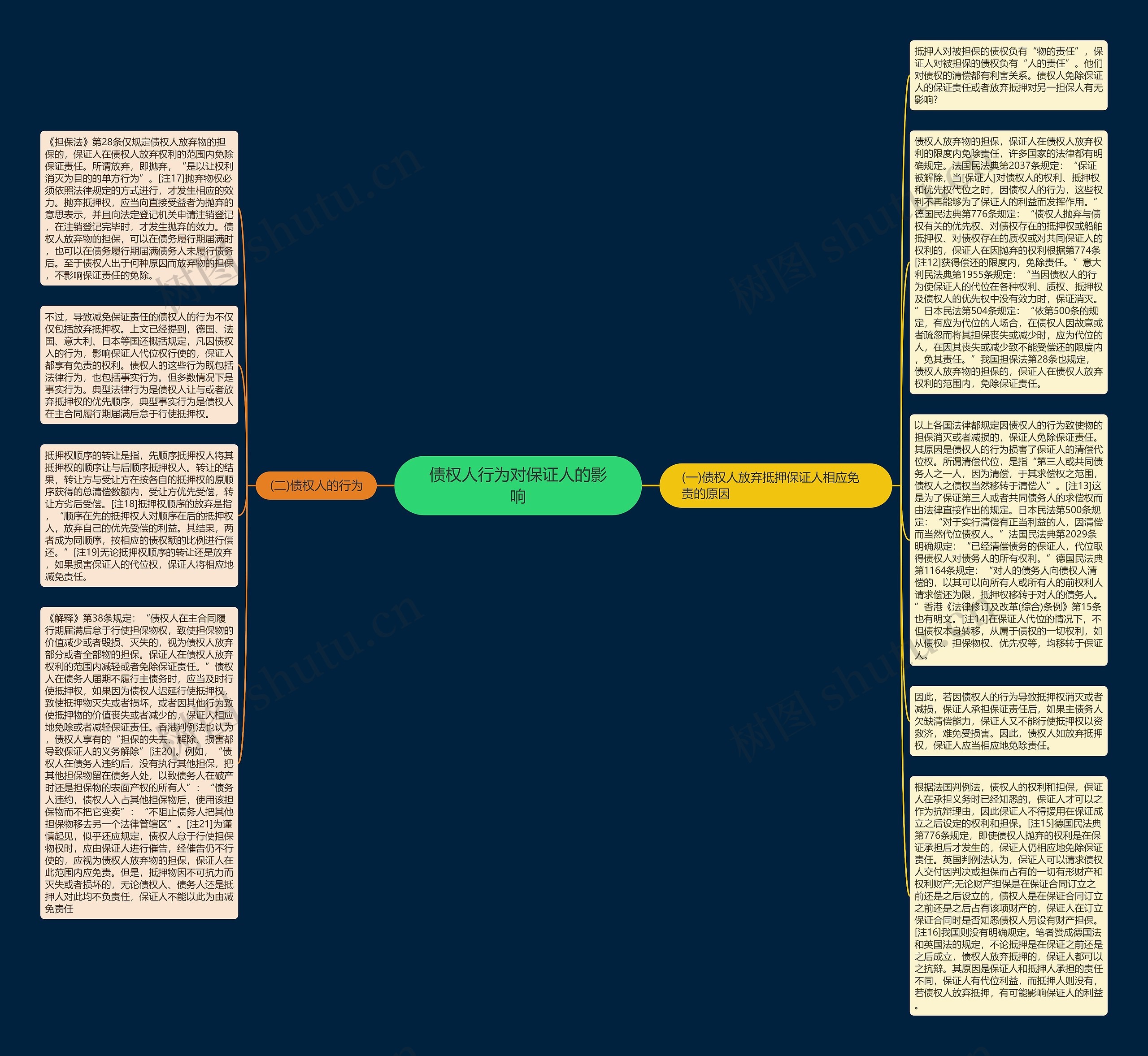 债权人行为对保证人的影响思维导图