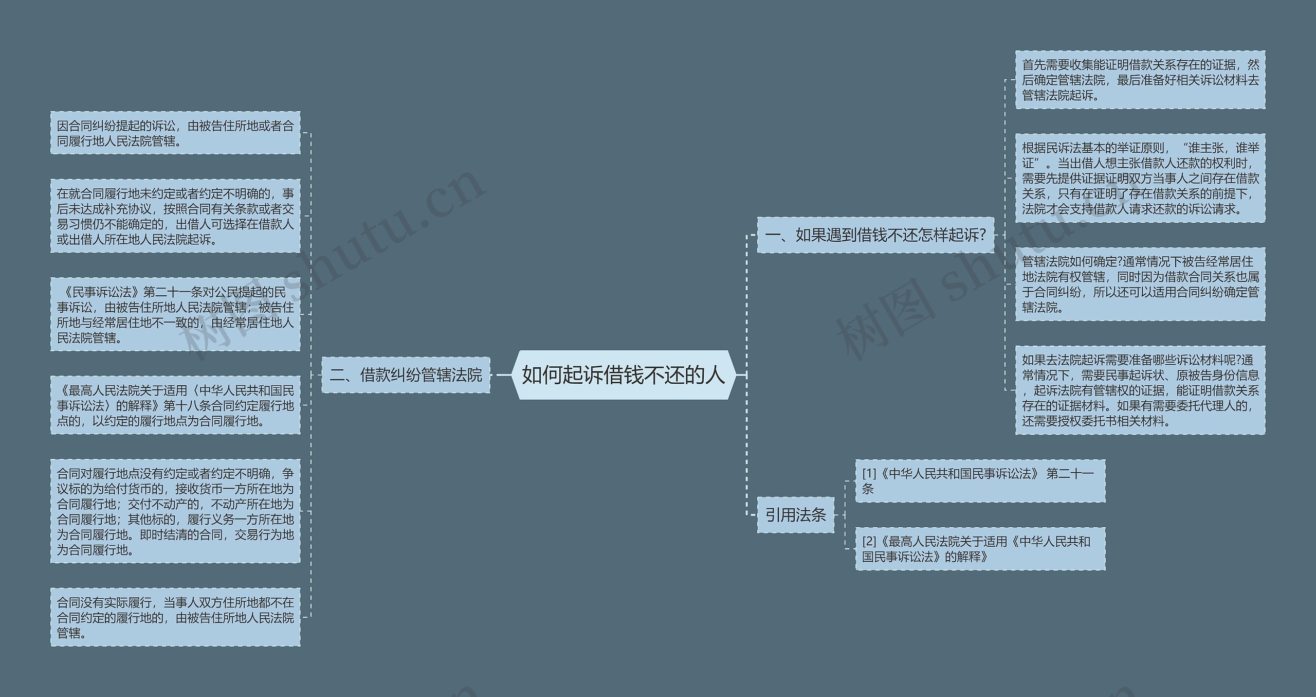 如何起诉借钱不还的人思维导图