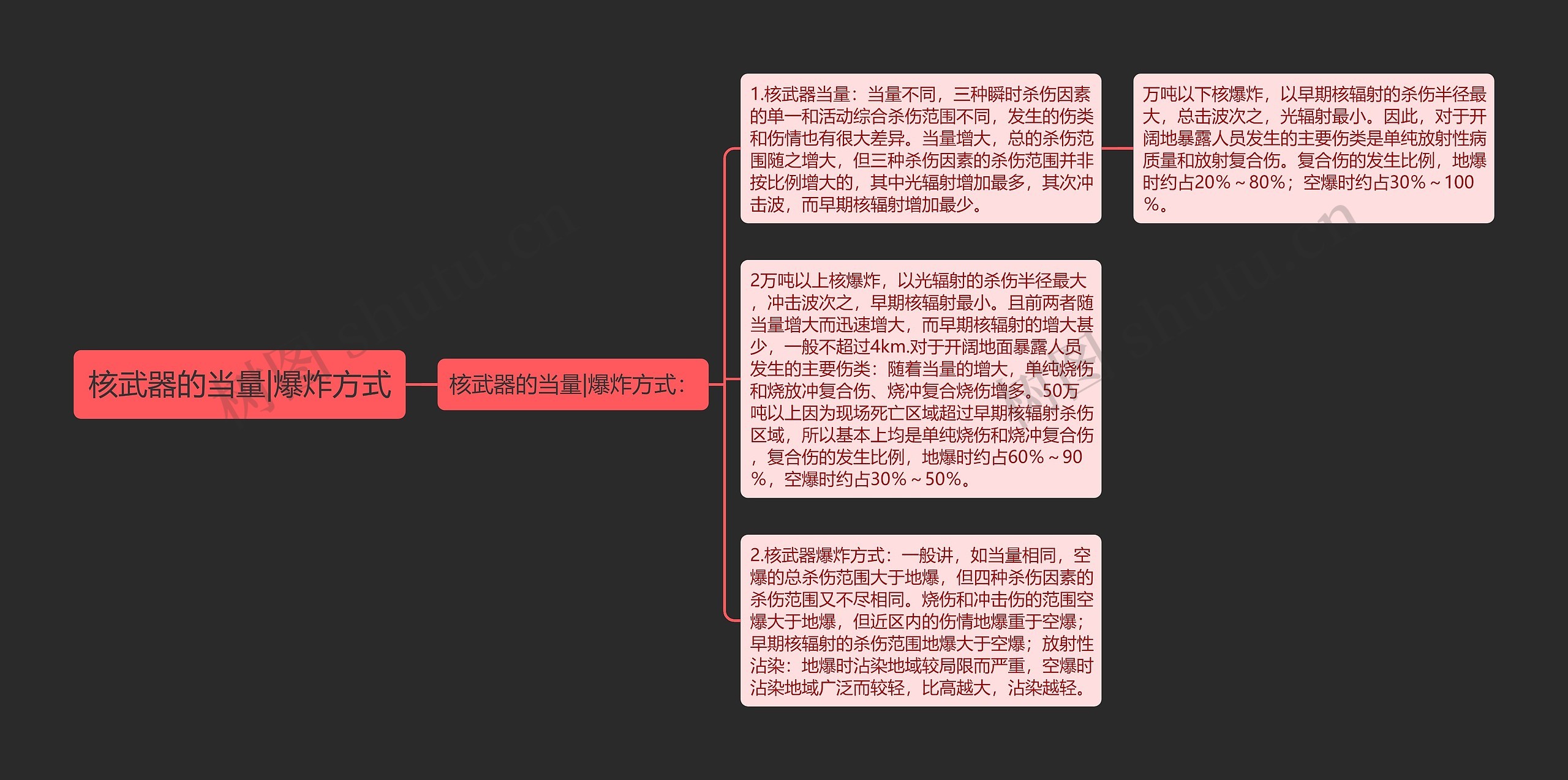 核武器的当量|爆炸方式思维导图