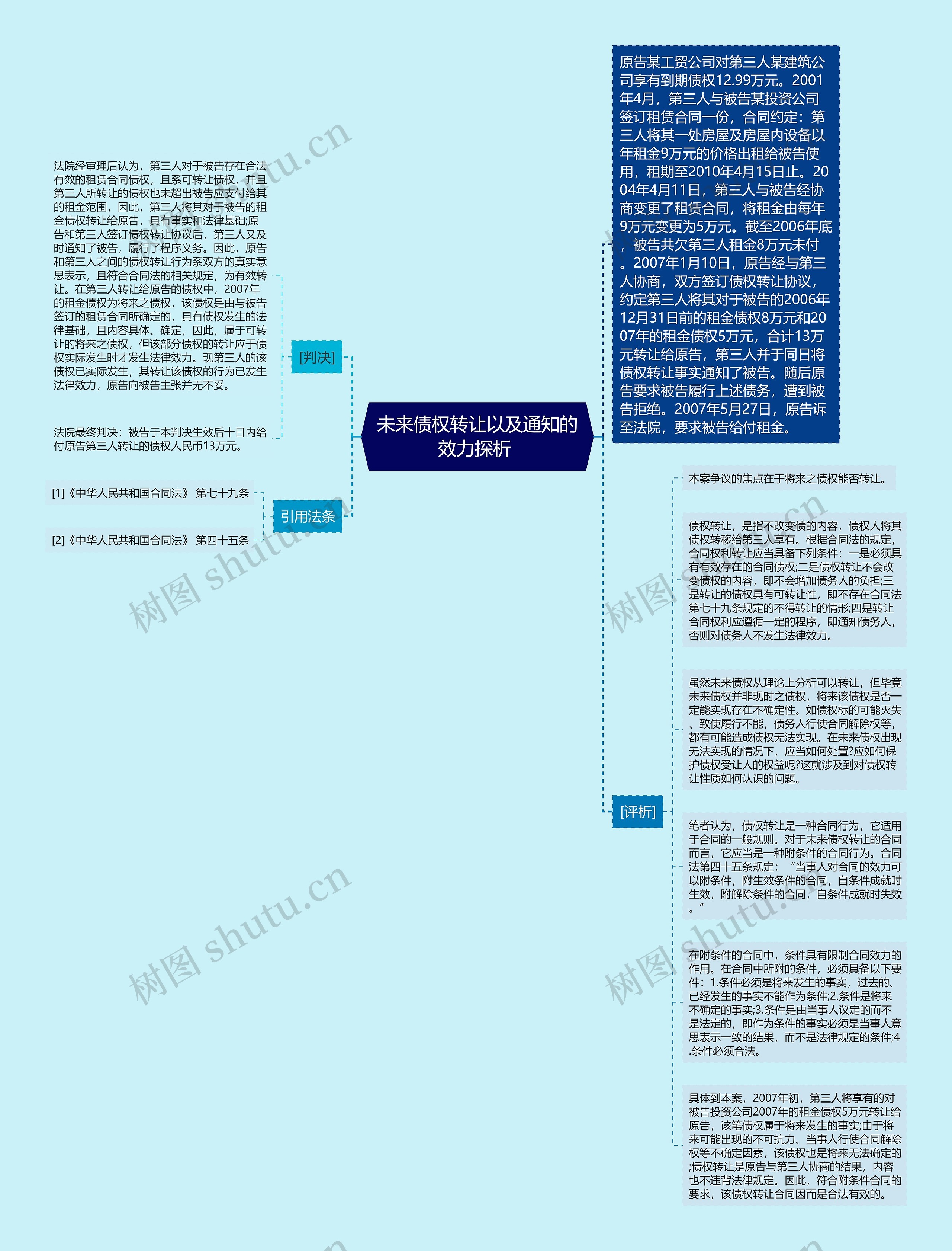 未来债权转让以及通知的效力探析 思维导图