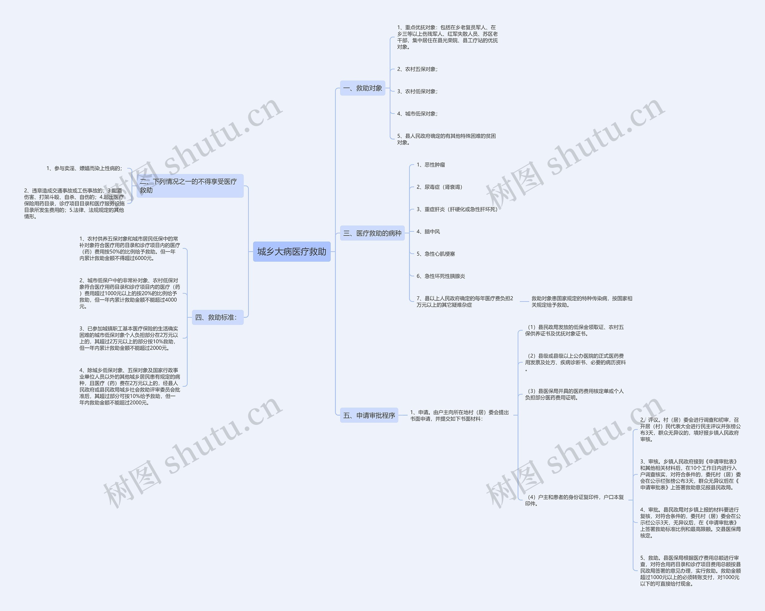城乡大病医疗救助思维导图