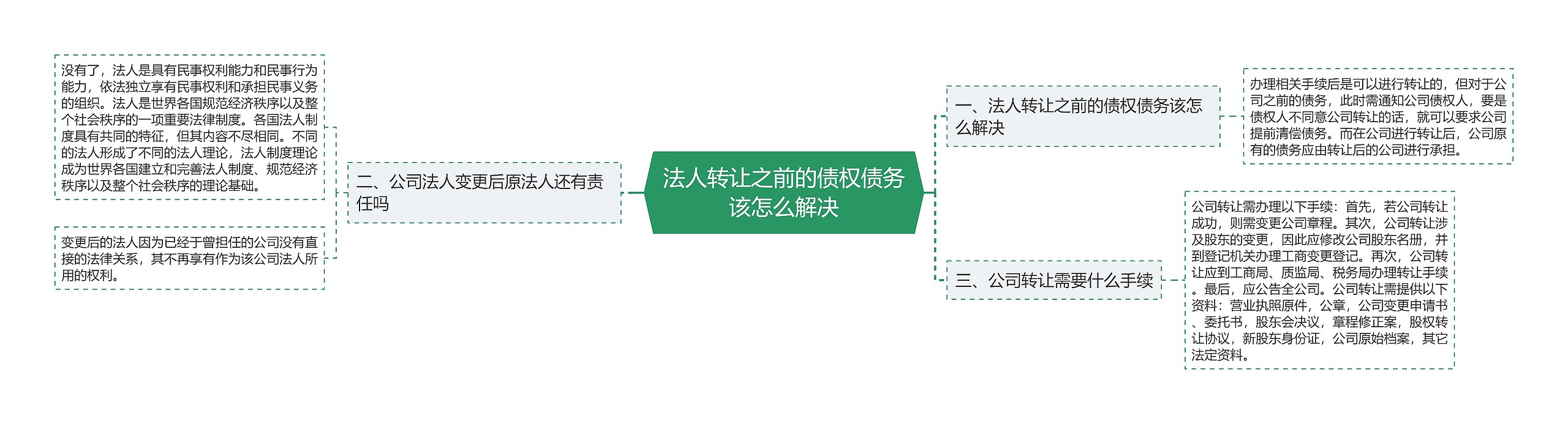 法人转让之前的债权债务该怎么解决思维导图