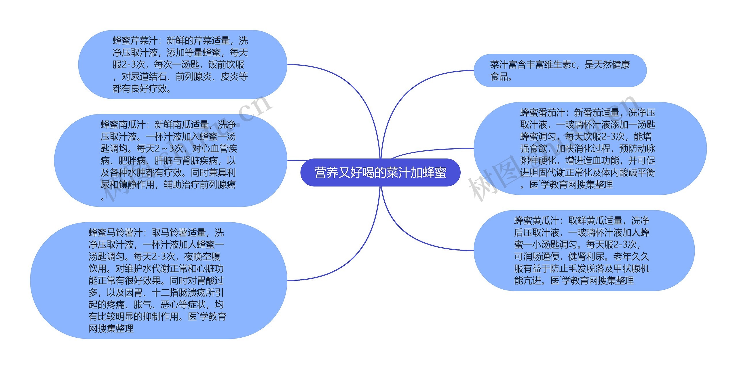 营养又好喝的菜汁加蜂蜜思维导图