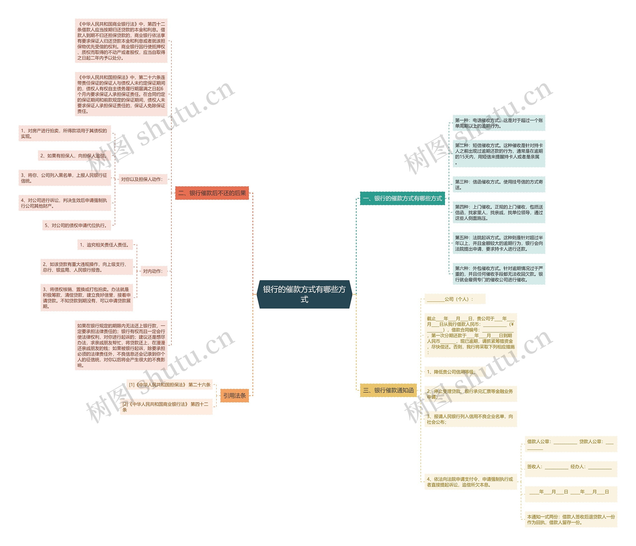 银行的催款方式有哪些方式思维导图