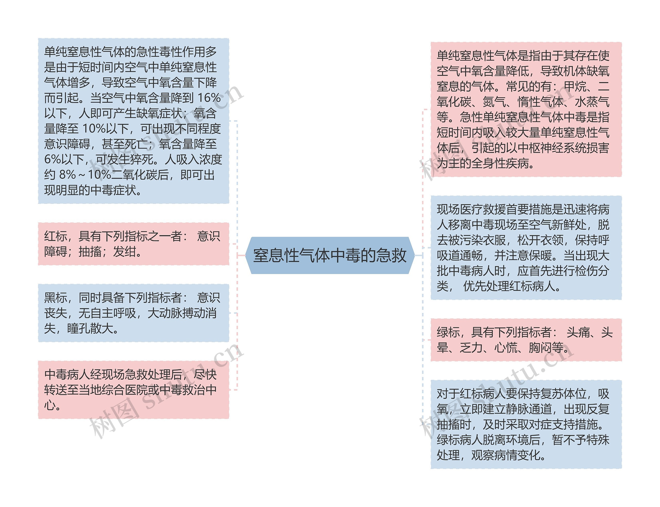 窒息性气体中毒的急救