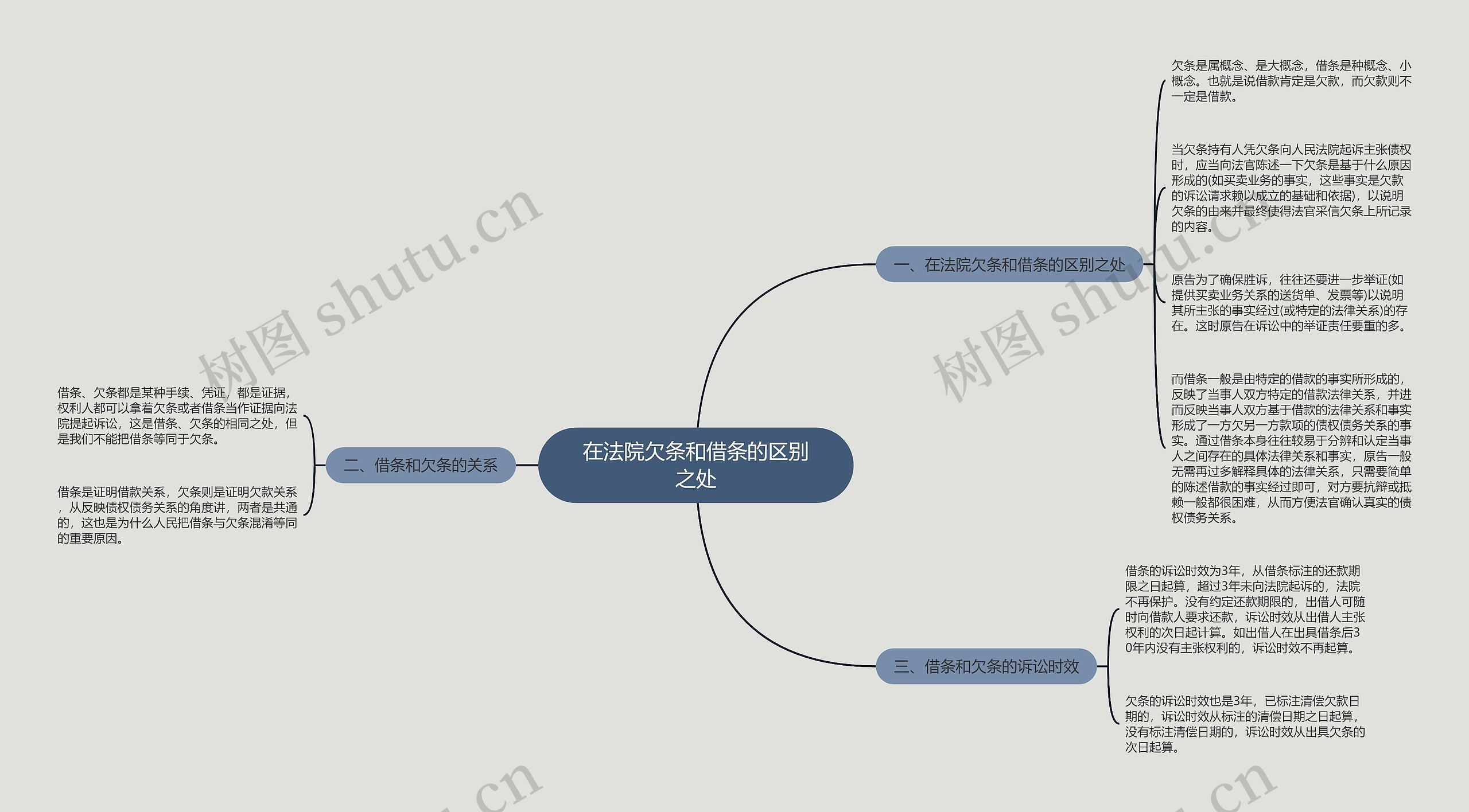 在法院欠条和借条的区别之处思维导图