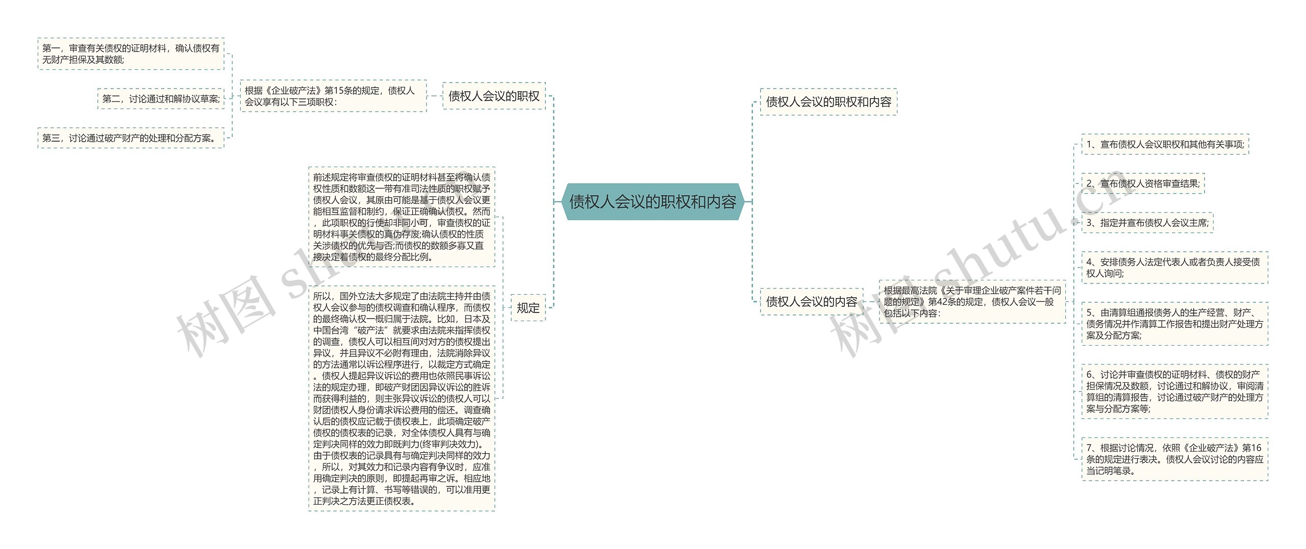 债权人会议的职权和内容思维导图