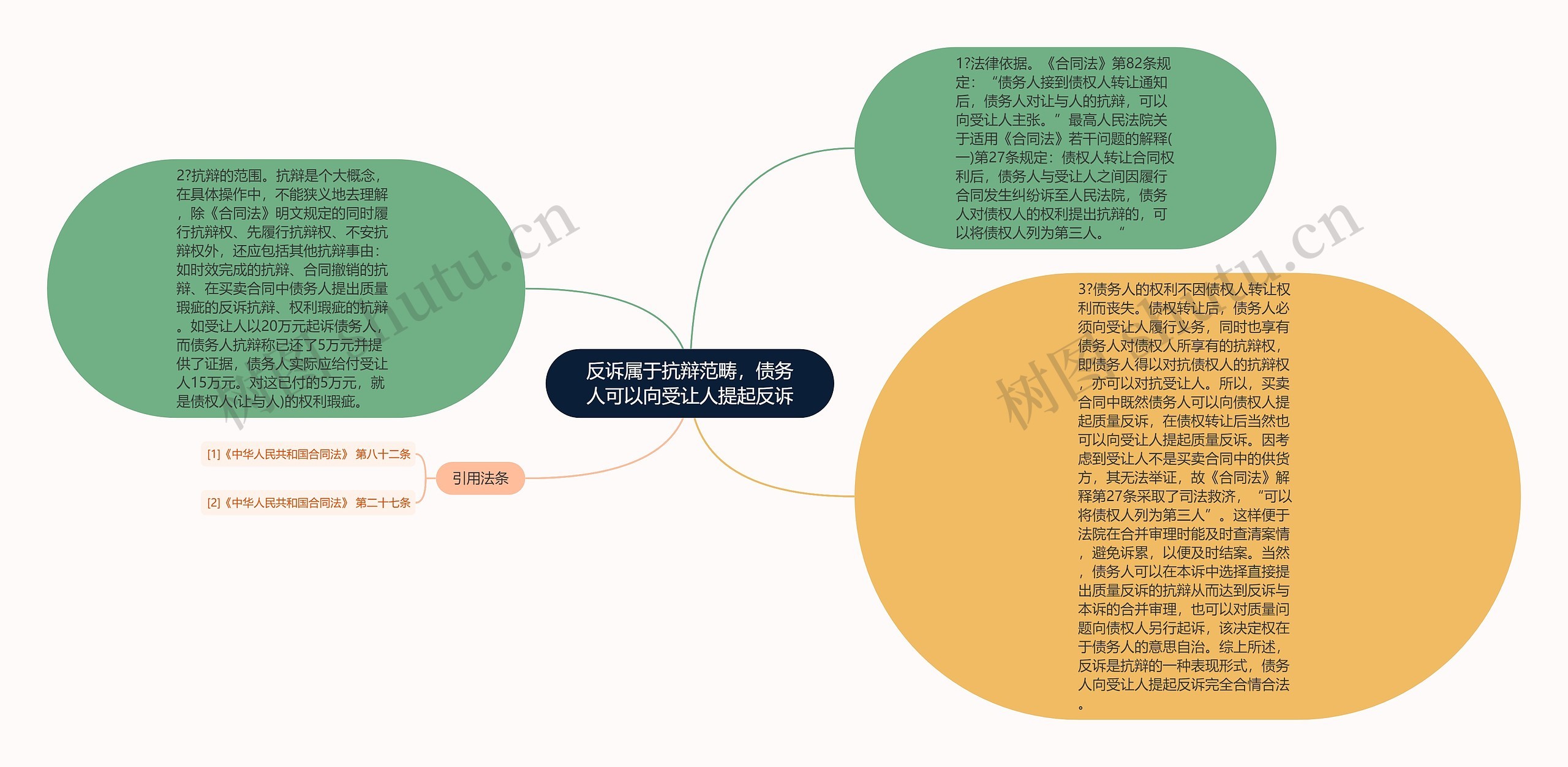 反诉属于抗辩范畴，债务人可以向受让人提起反诉思维导图