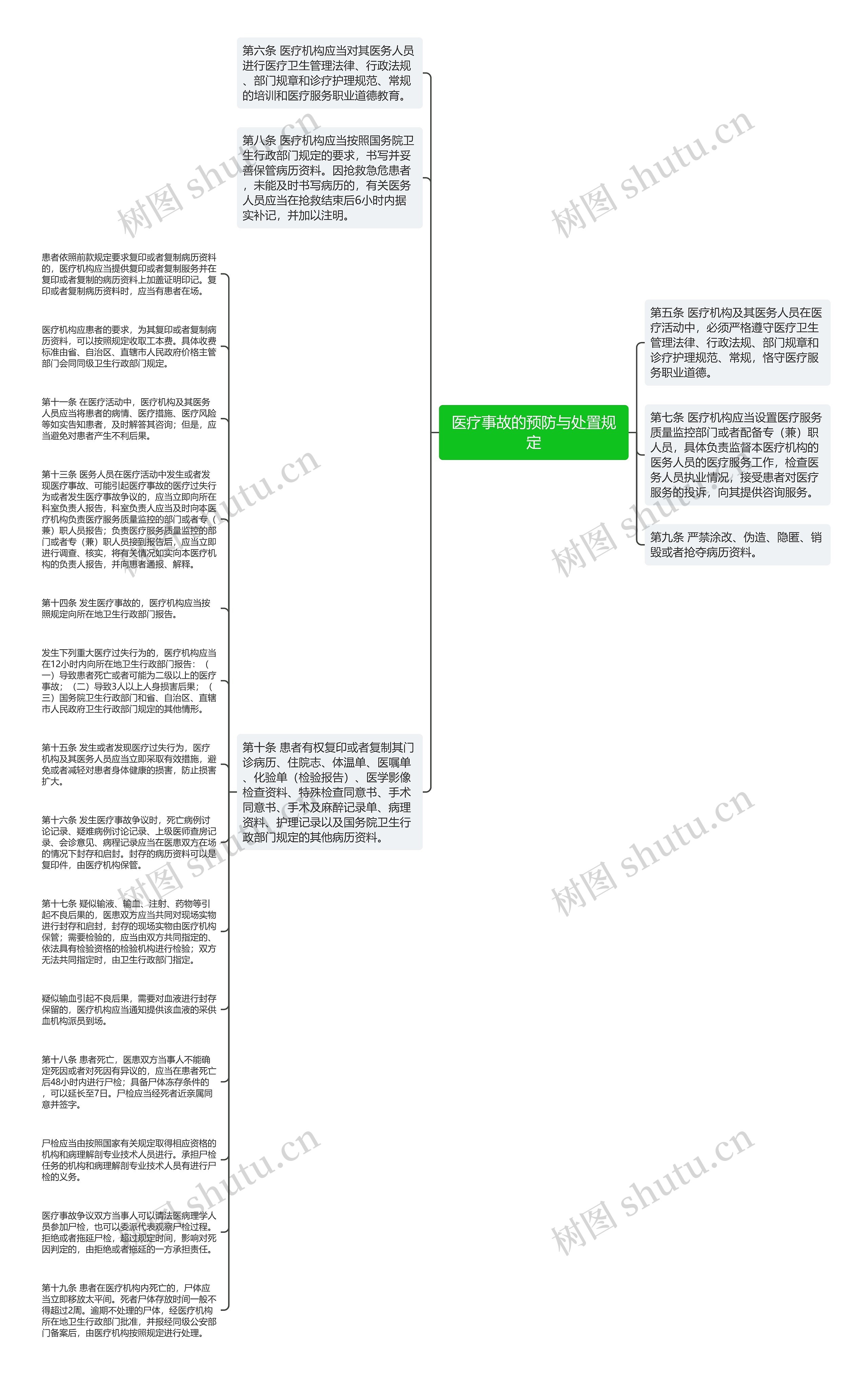 医疗事故的预防与处置规定思维导图