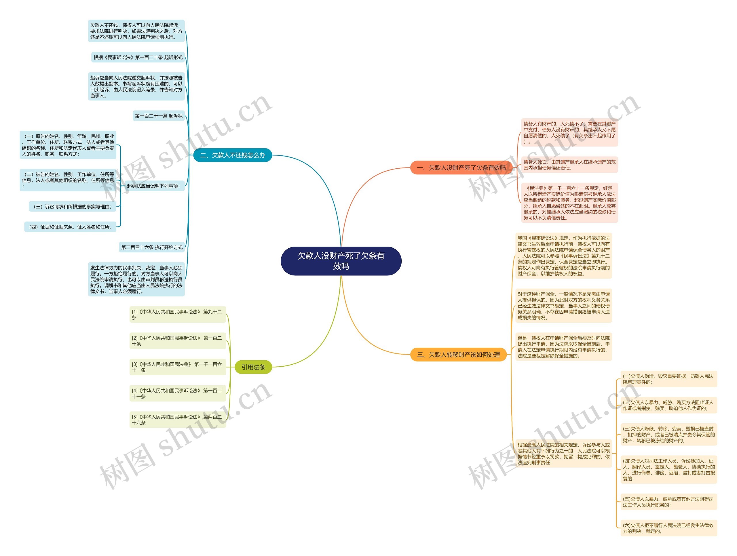 欠款人没财产死了欠条有效吗思维导图