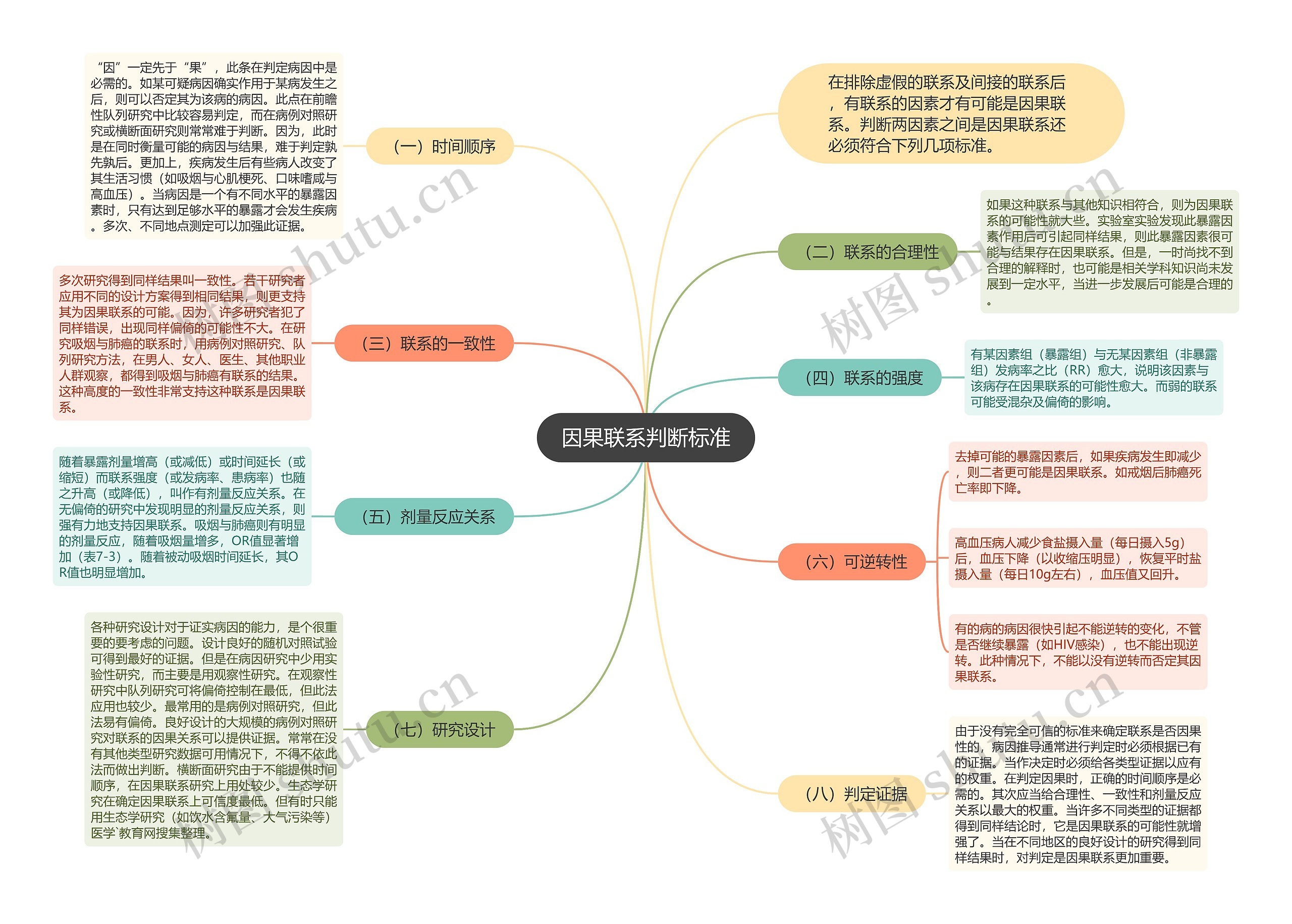 因果联系判断标准思维导图