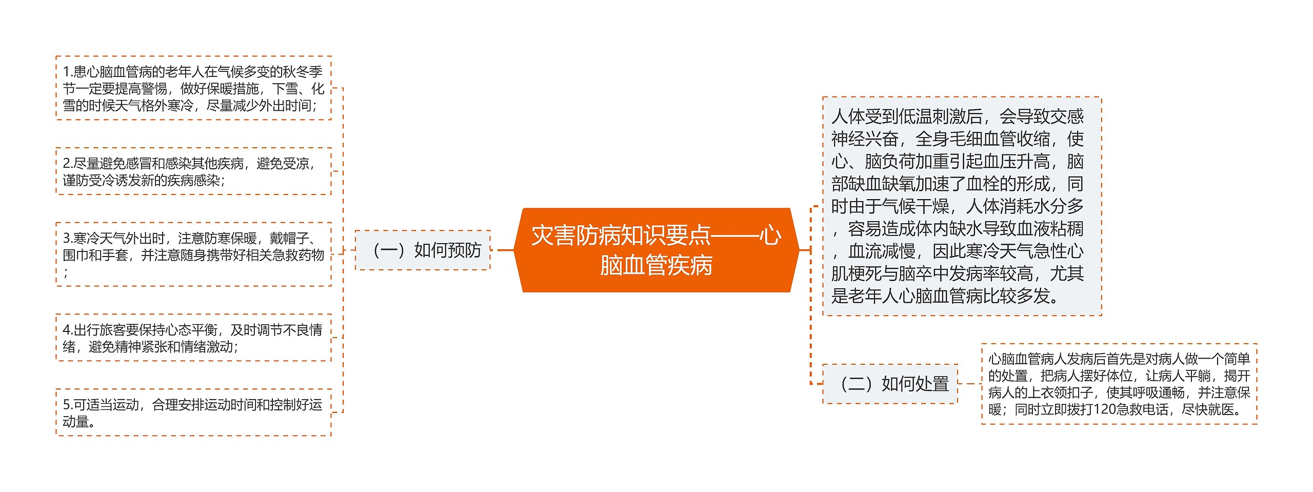 灾害防病知识要点——心脑血管疾病思维导图