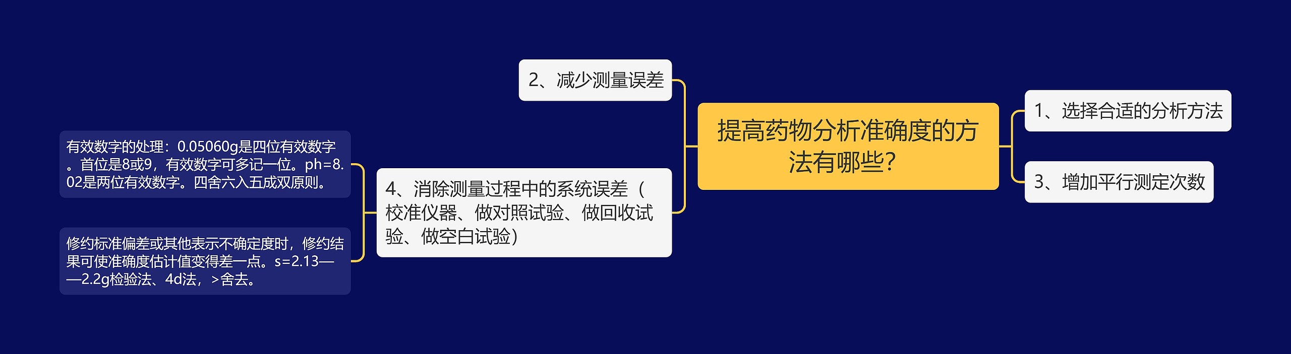 提高药物分析准确度的方法有哪些？