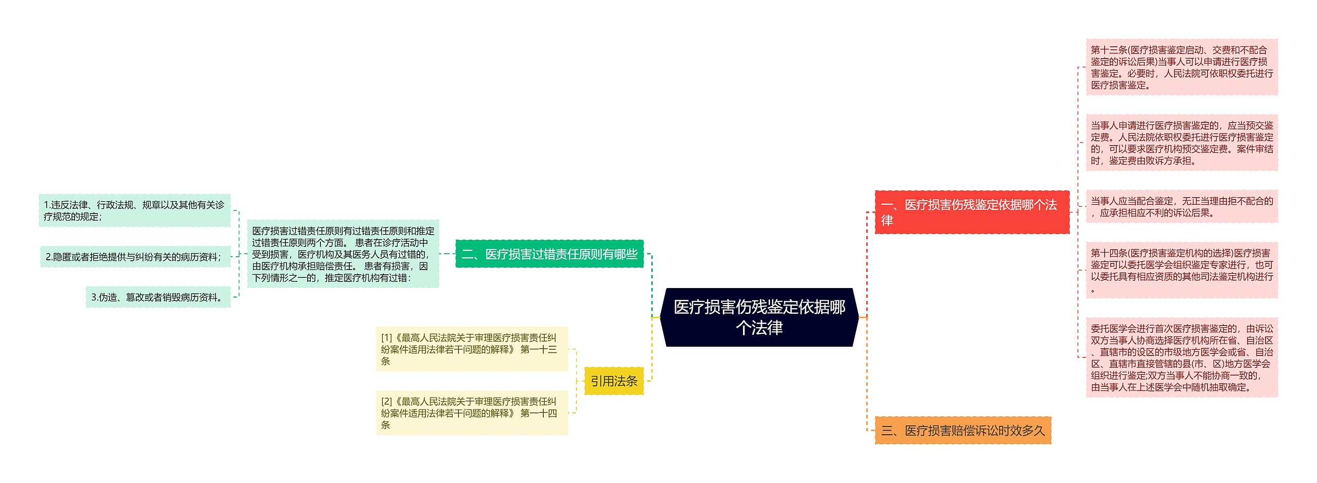 医疗损害伤残鉴定依据哪个法律