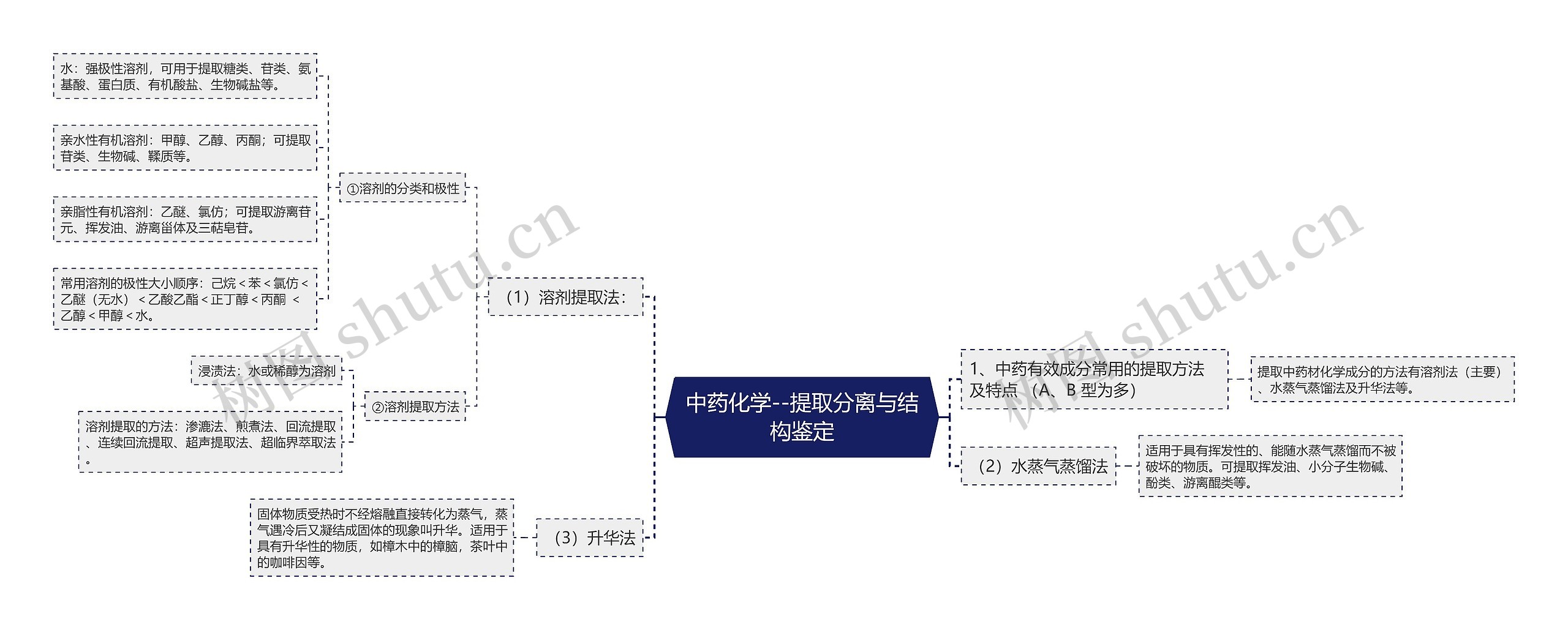 中药化学--提取分离与结构鉴定